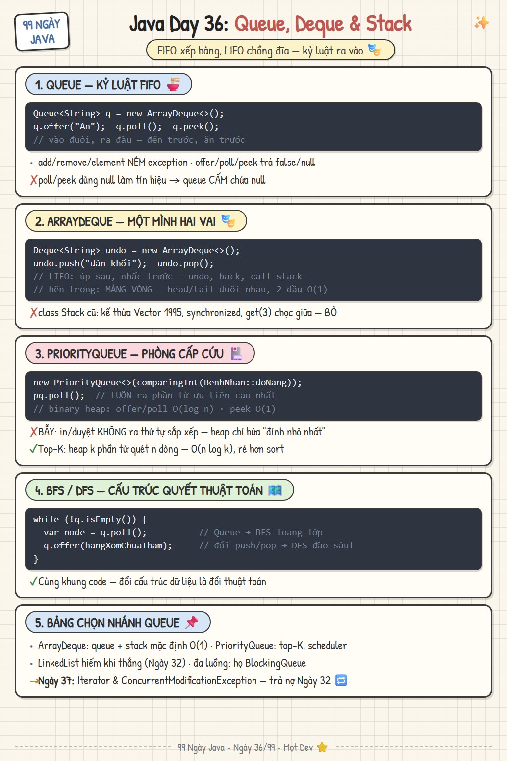 Sketchnote Ngày 36: Queue, Deque và Stack — FIFO và LIFO, hai bộ method offer/poll/peek, ArrayDeque mảng vòng đóng hai vai, PriorityQueue với binary heap và top-K, bảng chọn nhánh Queue