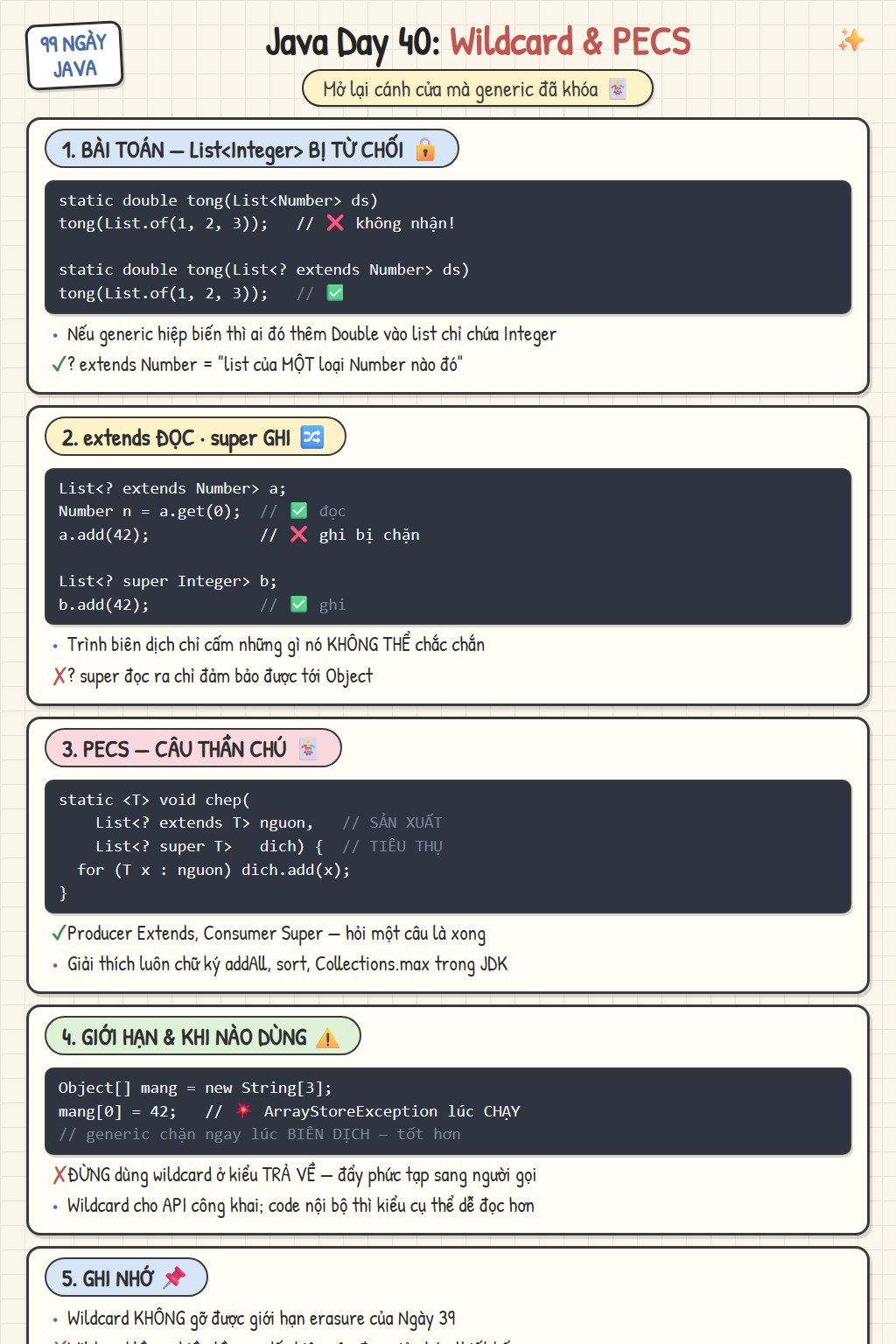 Sketchnote Ngày 40: Wildcard và PECS — vì sao List<Integer> không truyền được vào List<Number>, ? extends chỉ đọc và ? super chỉ ghi, quy tắc Producer Extends Consumer Super, và giới hạn của wildcard