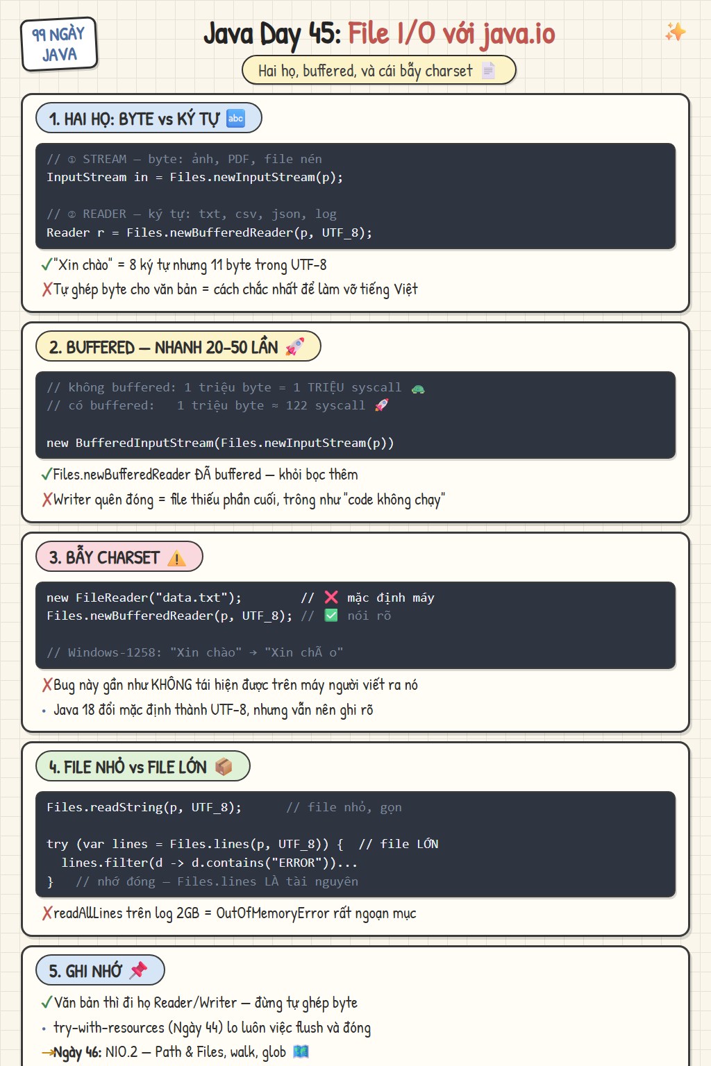 Sketchnote Ngày 45: File I/O với java.io — hai họ stream byte và reader ký tự, buffered giảm syscall hàng chục lần, bẫy charset mặc định làm vỡ tiếng Việt, đọc gọn với Files.readString và đọc lười với Files.lines