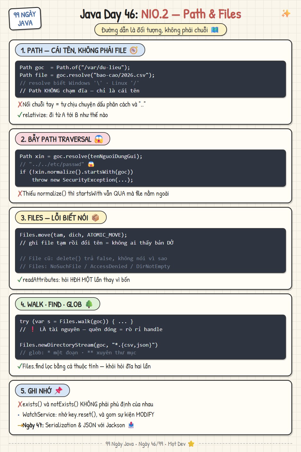 Sketchnote Ngày 46: NIO.2 với Path và Files — Path là đối tượng với resolve và normalize, bẫy path traversal, Files gom mọi thao tác cùng ATOMIC_MOVE, duyệt cây bằng walk find và glob, WatchService nghe thay đổi