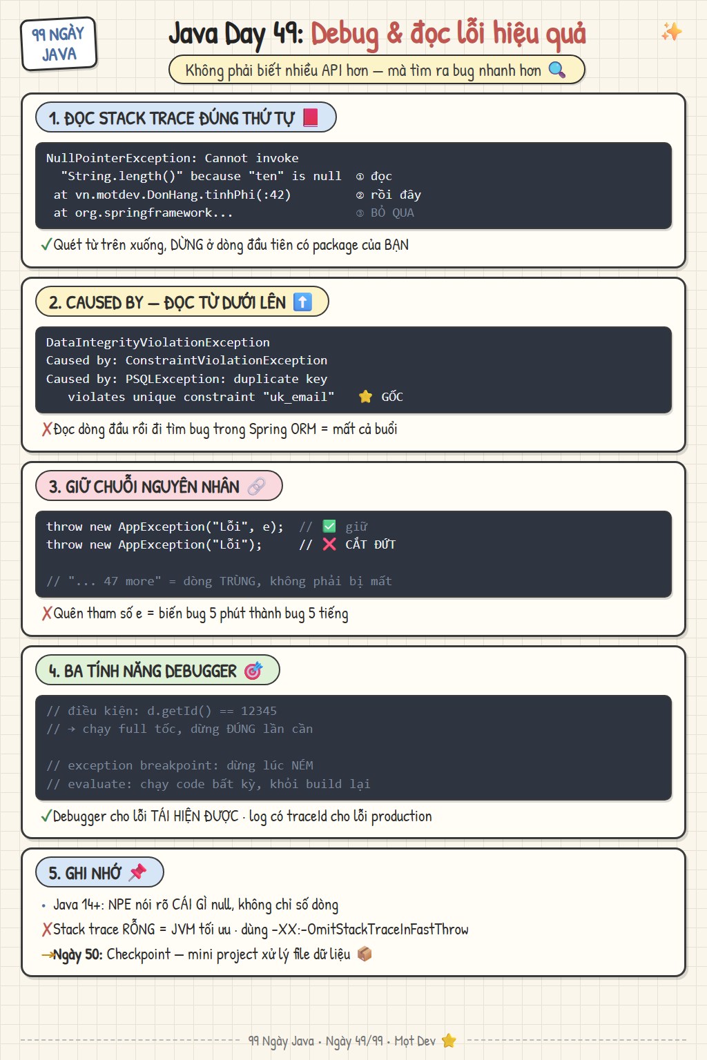 Sketchnote Ngày 49: debug và đọc lỗi — đọc hai dòng đầu stack trace rồi dừng ở package của bạn, Caused by cuối cùng là nguyên nhân gốc, breakpoint có điều kiện và theo ngoại lệ, evaluate expression