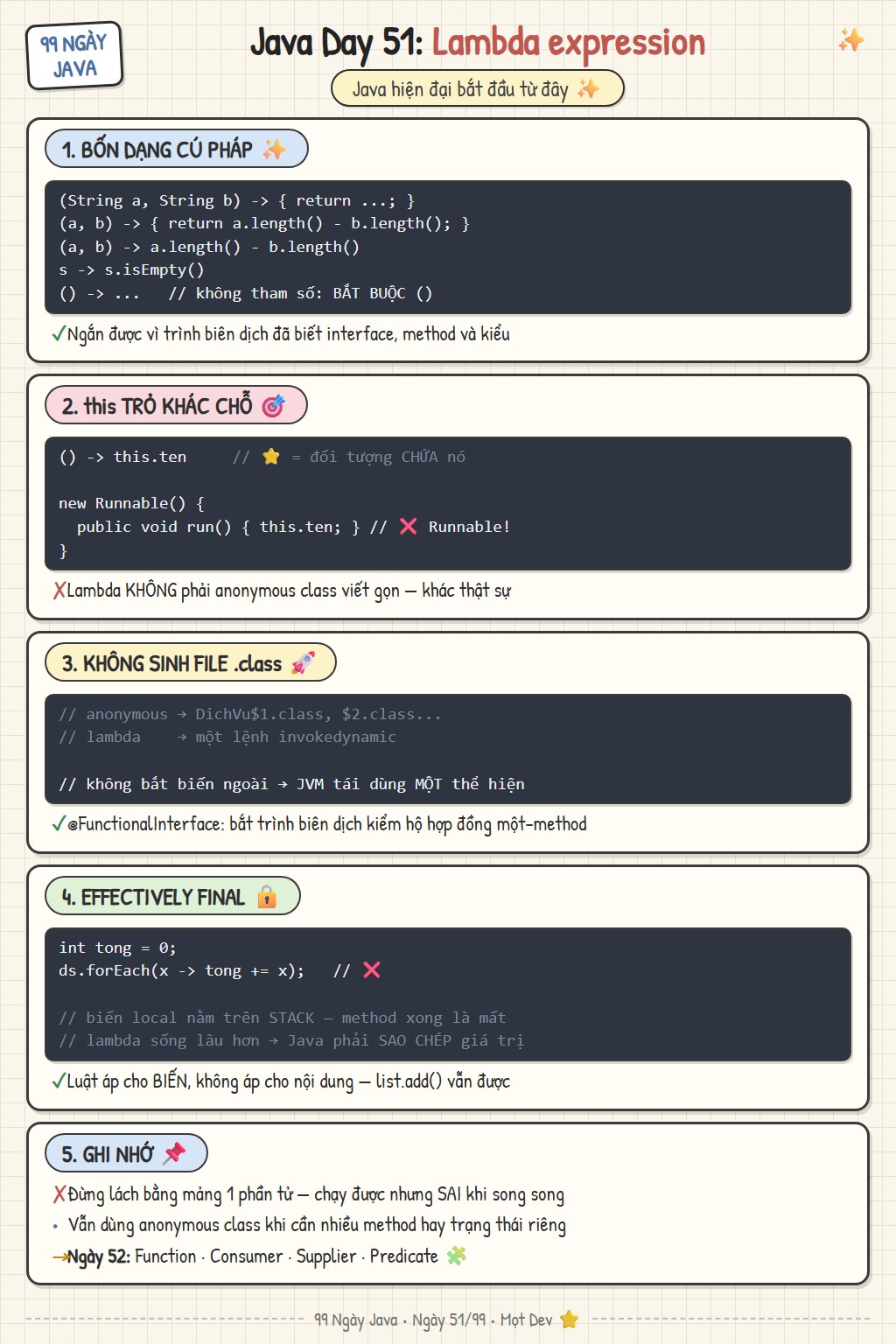 Sketchnote Ngày 51: lambda expression — bốn dạng cú pháp, lambda khác anonymous class ở this và ở invokedynamic, FunctionalInterface, và luật effectively final cùng lý do stack