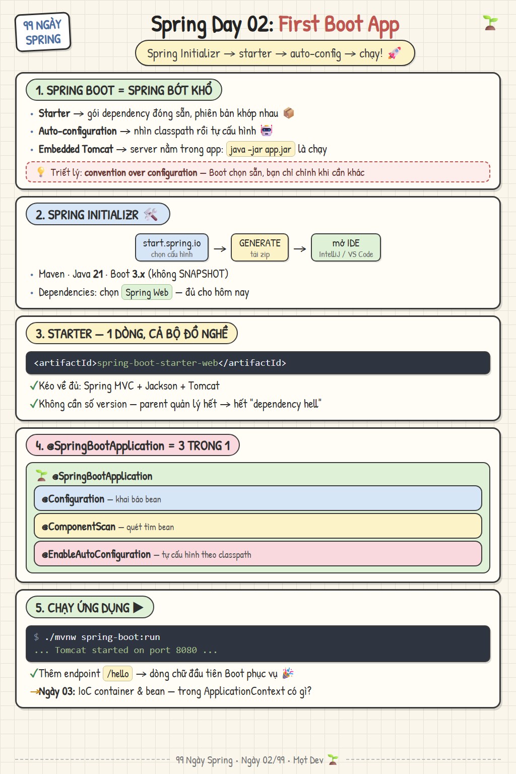 Sketchnote Ngày 02: Spring Boot và project đầu tiên