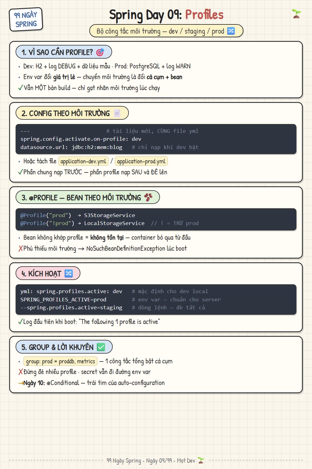 Sketchnote Ngày 09: Spring Profiles — config theo môi trường, @Profile và cách kích hoạt