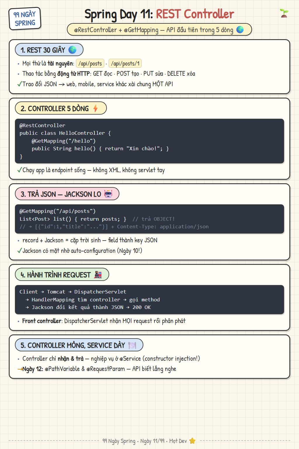 Sketchnote Ngày 11: REST controller đầu tiên — @RestController, @GetMapping, JSON tự động và hành trình request