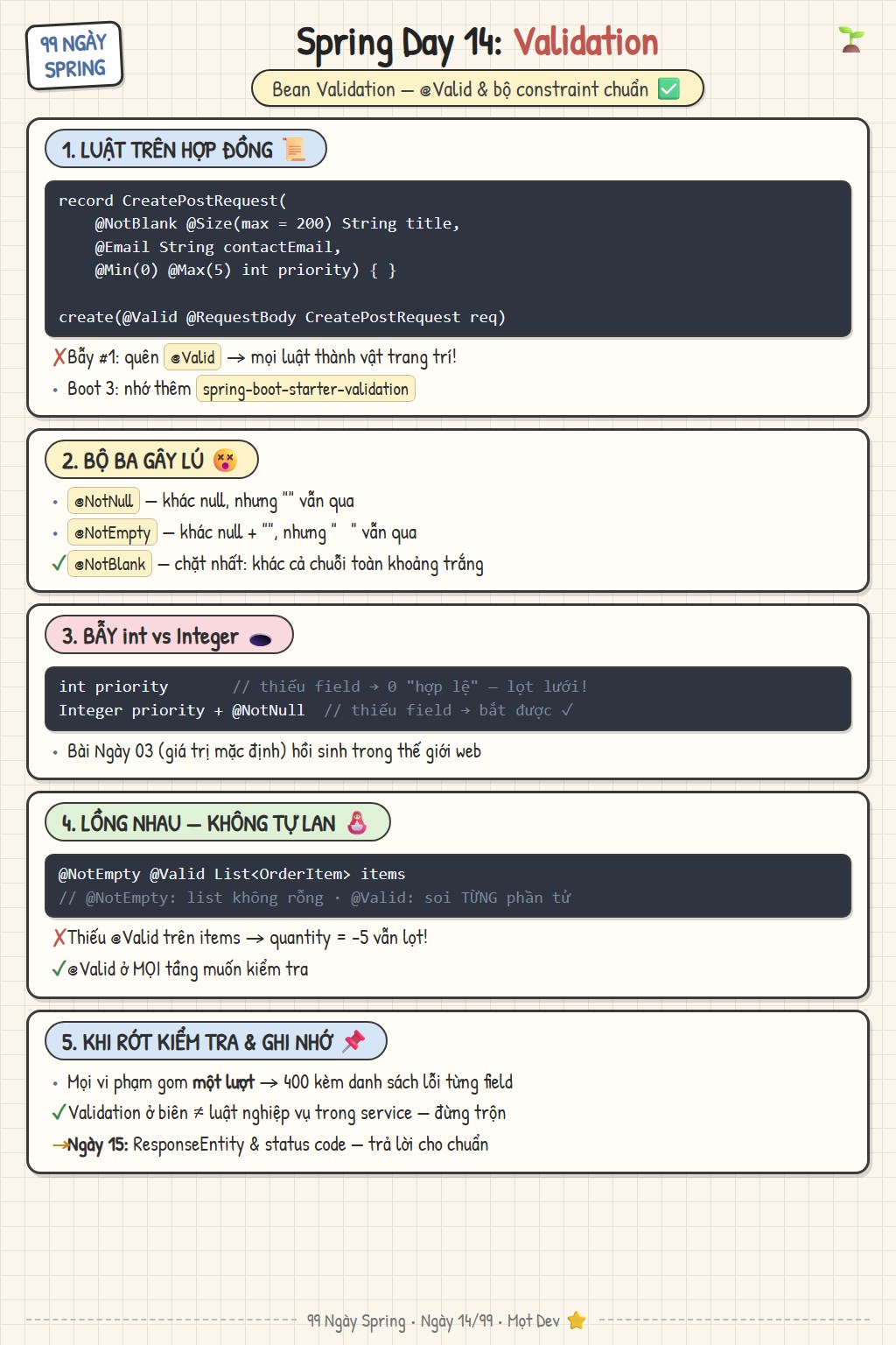Sketchnote Ngày 14: Bean Validation — @Valid, bộ constraint chuẩn, validate object lồng nhau và lỗi 400