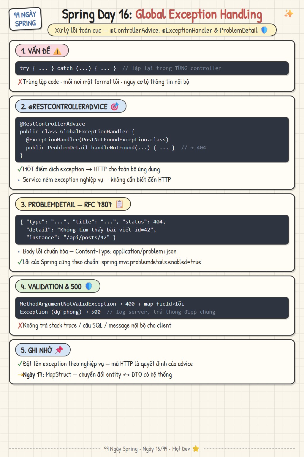Sketchnote Ngày 16: xử lý lỗi toàn cục — @RestControllerAdvice, @ExceptionHandler, ProblemDetail RFC 7807, handler dự phòng cho 500