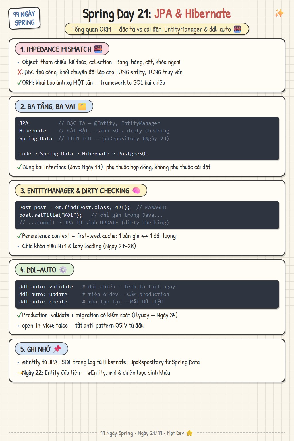 Sketchnote Ngày 21: JPA & Hibernate tổng quan — impedance mismatch, ba tầng JPA/Hibernate/Spring Data, EntityManager và ddl-auto