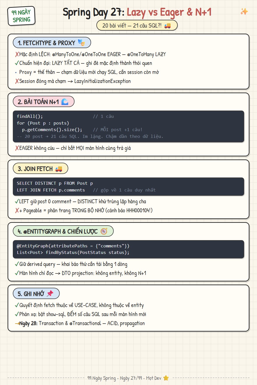 Sketchnote Ngày 27: Lazy vs Eager và bài toán N+1 — FetchType và proxy, LazyInitializationException, tái hiện 21 câu SQL, JOIN FETCH với DISTINCT và @EntityGraph