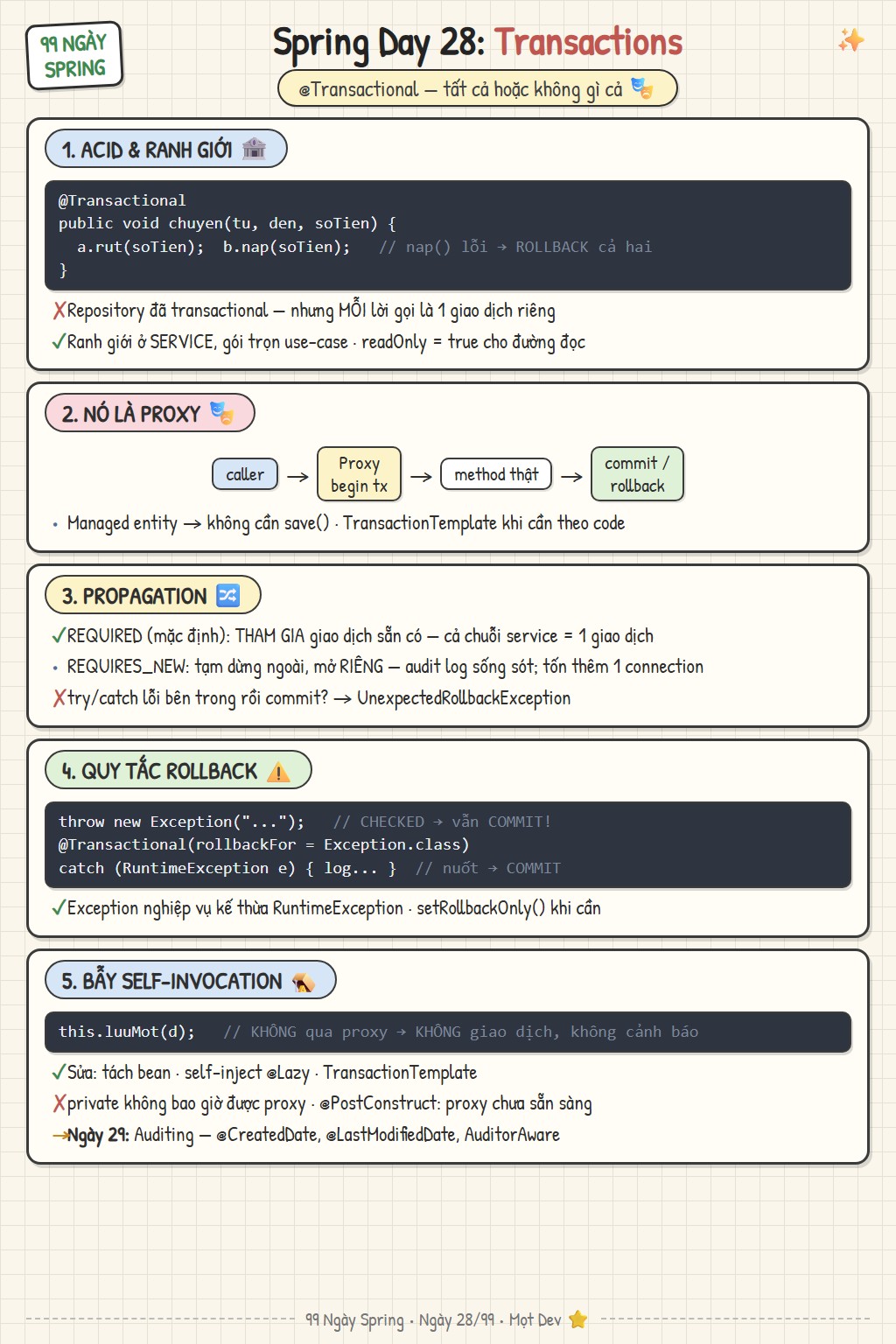 Sketchnote Ngày 28: Transaction và @Transactional — ACID, proxy và TransactionInterceptor, propagation REQUIRED vs REQUIRES_NEW, quy tắc rollback với checked exception và bẫy self-invocation