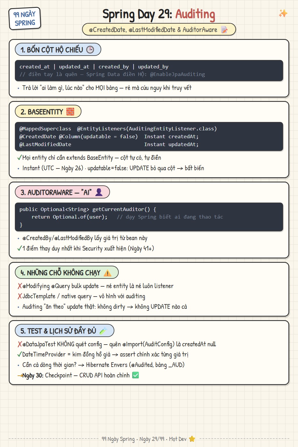 Sketchnote Ngày 29: Auditing — BaseEntity với @CreatedDate/@LastModifiedDate, AuditorAware cho @CreatedBy, bẫy bulk update không chạy listener và test với DateTimeProvider