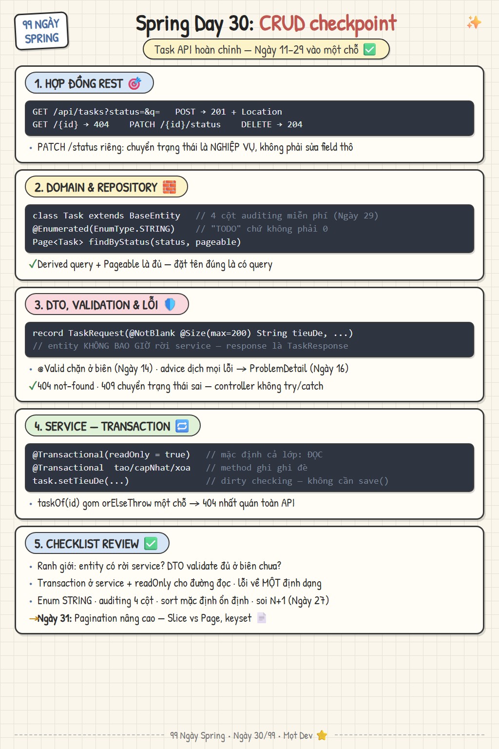 Sketchnote Ngày 30: Checkpoint CRUD API — hợp đồng REST của Task API, kiến trúc controller service repository, DTO và validation, transaction và checklist review