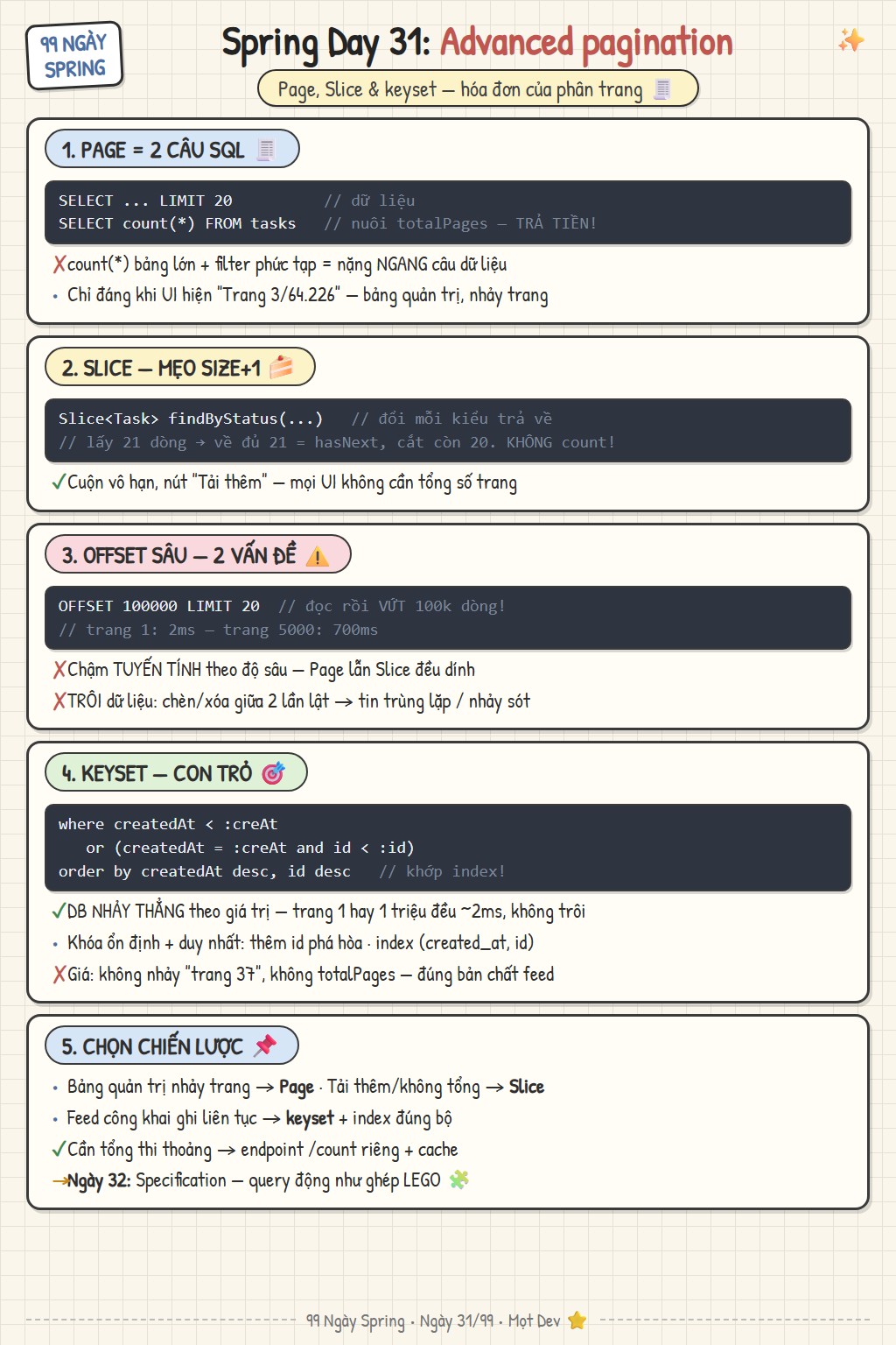 Sketchnote Ngày 31: Pagination nâng cao — Page với chi phí count, Slice bỏ count, vấn đề offset sâu và keyset pagination bằng con trỏ