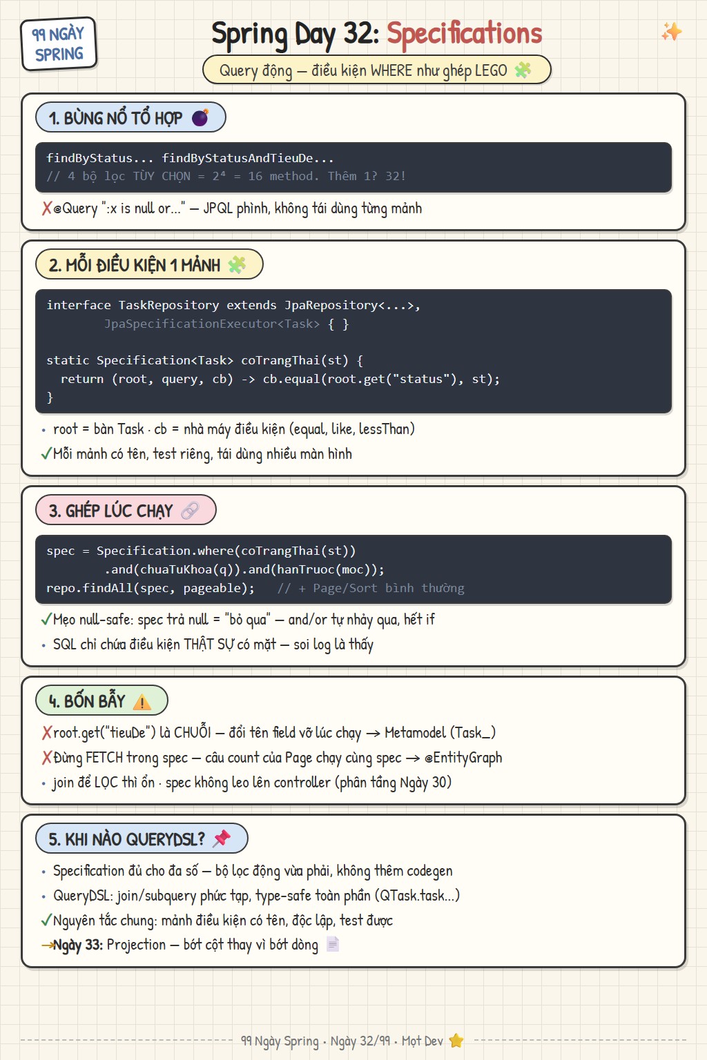 Sketchnote Ngày 32: Specification và dynamic query — bùng nổ tổ hợp derived query, mảnh Specification với root query cb, ghép and/or null-safe và các bẫy join count