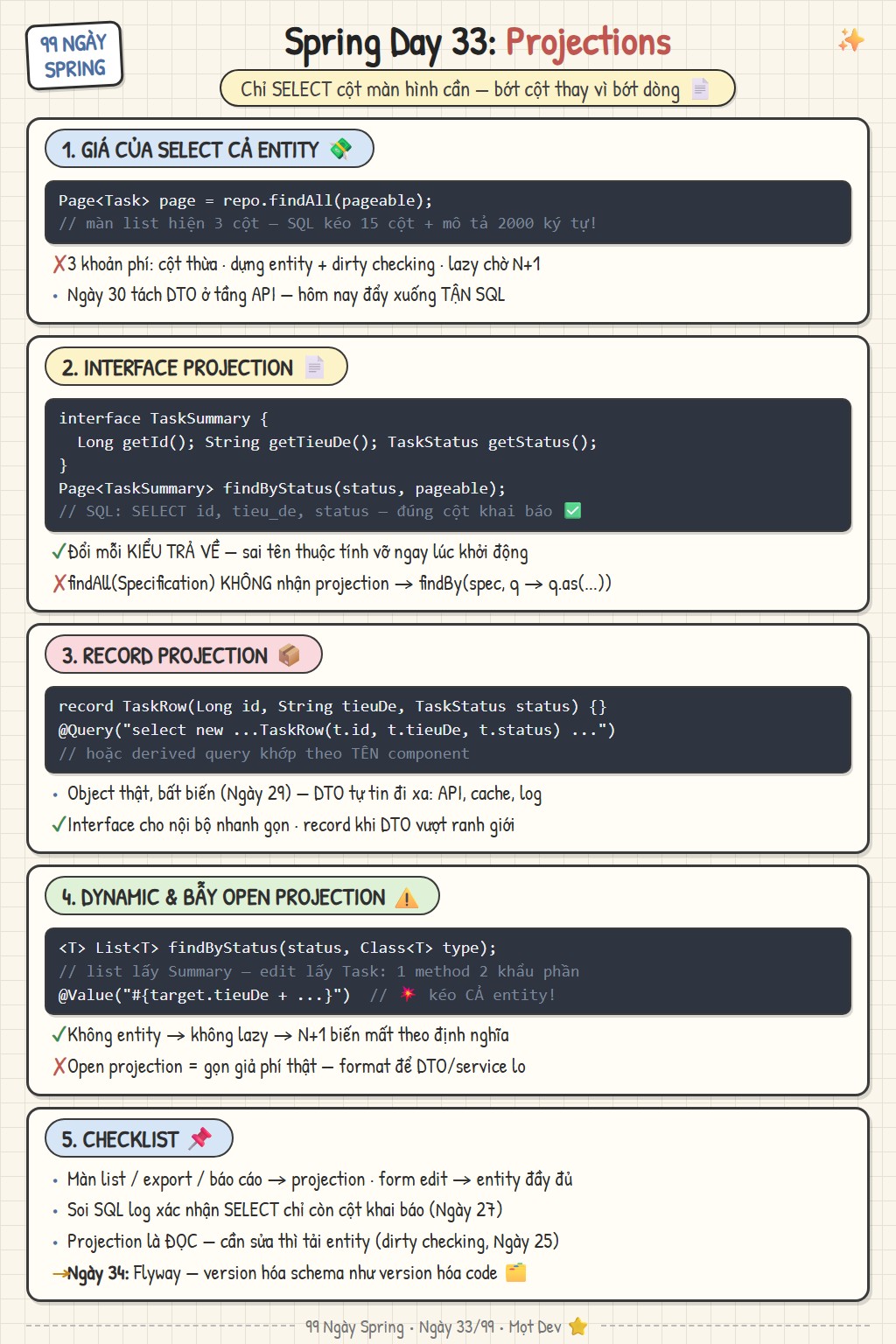 Sketchnote Ngày 33: Projection — chi phí SELECT cả entity, interface projection, record projection với constructor expression, dynamic projection và bẫy open projection