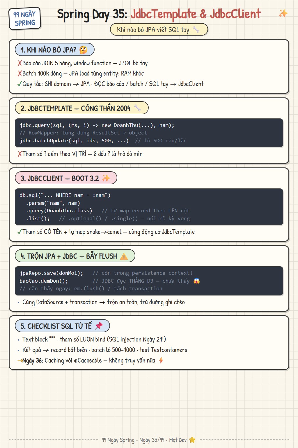 Sketchnote Ngày 35: JdbcTemplate và JdbcClient — khi nào bỏ JPA, RowMapper và batchUpdate, API fluent với tham số có tên, công thức trộn JPA + JDBC và bẫy flush