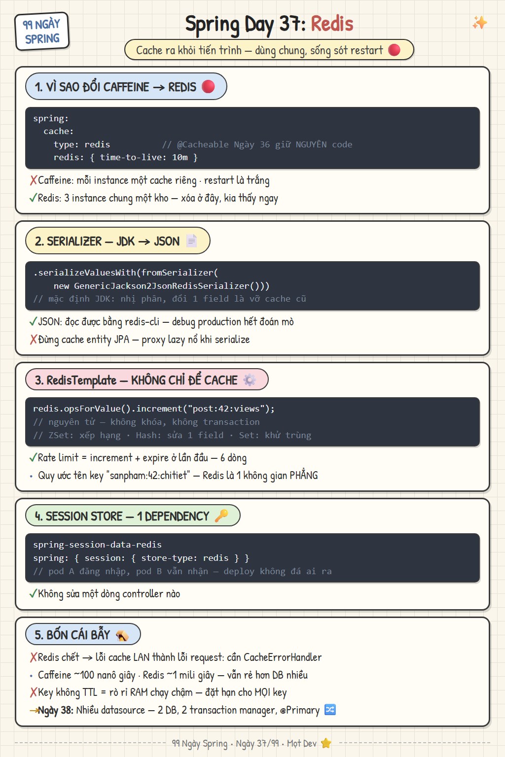 Sketchnote Ngày 37: Redis với Spring Boot — cache dùng chung thay Caffeine trong tiến trình, cấu hình spring.cache.type redis và TTL, serializer JSON thay JDK, RedisTemplate cho counter và rate limit, session store và bốn cái bẫy