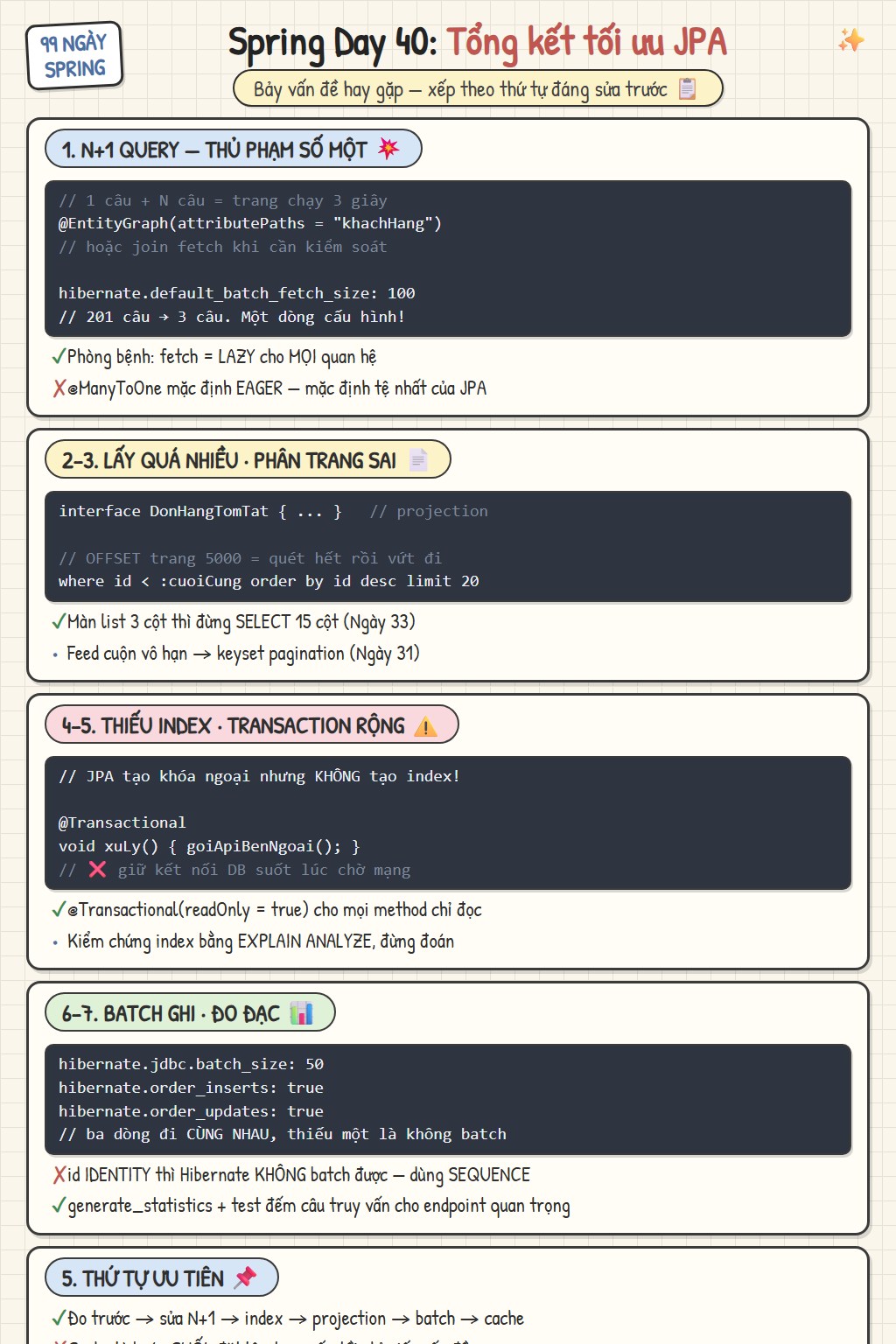 Sketchnote Ngày 40: Checklist tối ưu JPA — N+1 query và ba cách sửa, projection bớt cột, keyset pagination, index cho khóa ngoại, transaction gọn, batch ghi hàng loạt, và đo bằng thống kê Hibernate