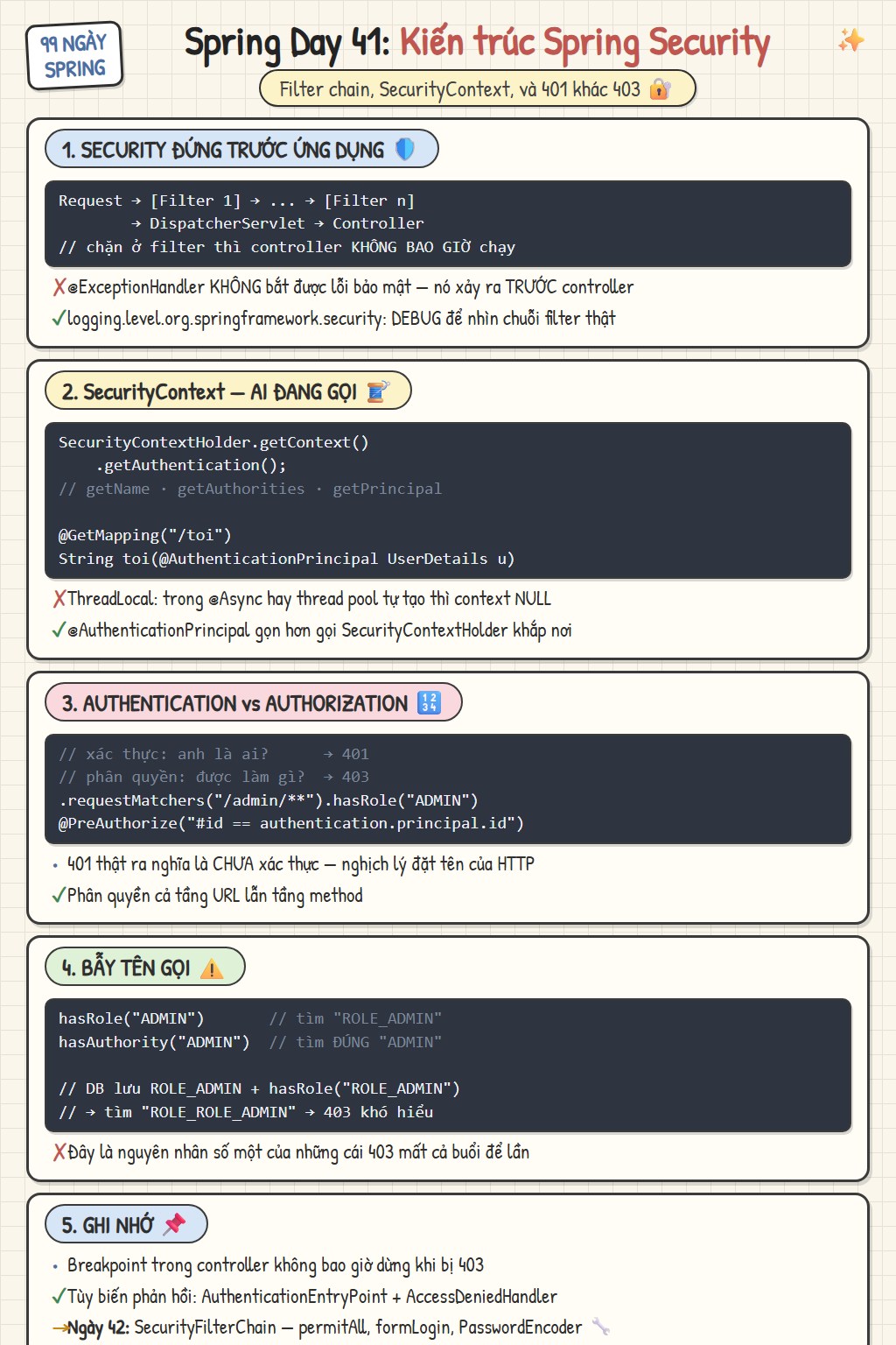 Sketchnote Ngày 41: Kiến trúc Spring Security — chuỗi servlet filter đứng trước DispatcherServlet, SecurityContext trong ThreadLocal, Authentication với authorities, phân biệt authentication 401 và authorization 403, bẫy hasRole và hasAuthority