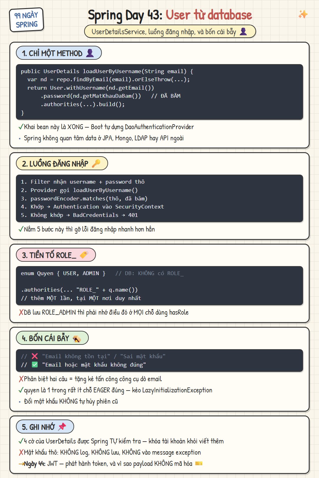 Sketchnote Ngày 43: User từ database — UserDetailsService chỉ một method, luồng đăng nhập qua DaoAuthenticationProvider và PasswordEncoder, entity người dùng với quyền không kèm tiền tố ROLE_, và bốn cái bẫy gồm thông báo lỗi tiết lộ quá nhiều
