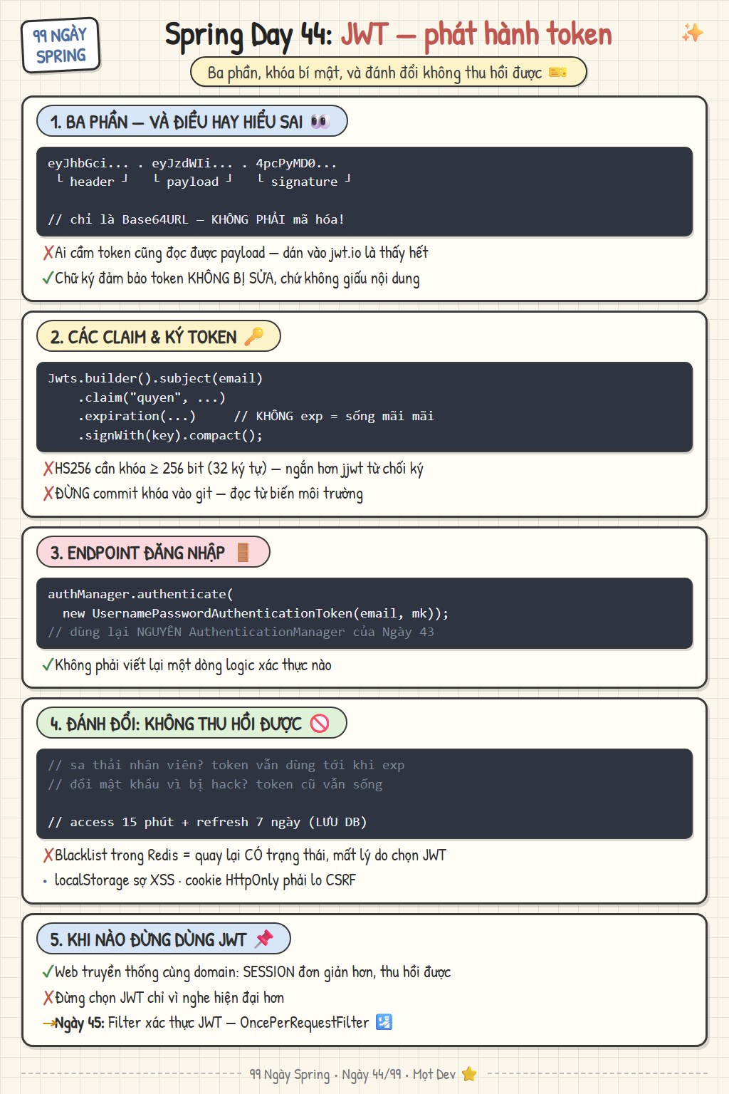 Sketchnote Ngày 44: JWT phát hành token — ba phần header payload signature chỉ là Base64 không mã hóa, các claim sub iat exp, JwtService ký bằng khóa bí mật, endpoint đăng nhập, và đánh đổi không thu hồi được cùng refresh token