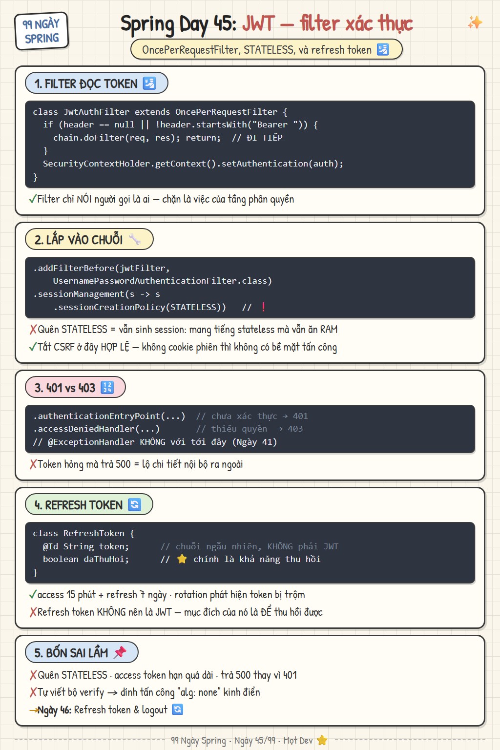 Sketchnote Ngày 45: Filter xác thực JWT — OncePerRequestFilter đọc header Bearer và đặt SecurityContext, lắp filter trước UsernamePasswordAuthenticationFilter, cấu hình STATELESS và tắt CSRF hợp lệ, refresh token lưu DB để thu hồi được