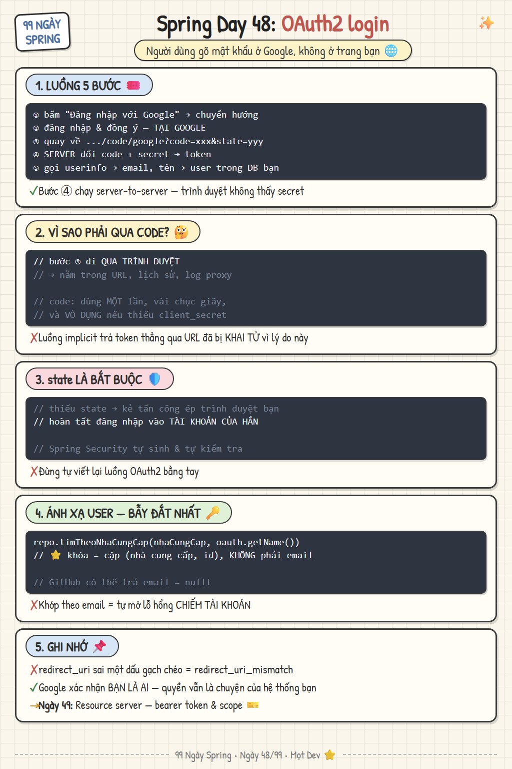 Sketchnote Ngày 48: OAuth2 login — luồng authorization code năm bước, vì sao phải qua code thay vì trả token thẳng, tham số state chống CSRF, cấu hình oauth2Login, và ánh xạ user theo cặp nhà cung cấp và id