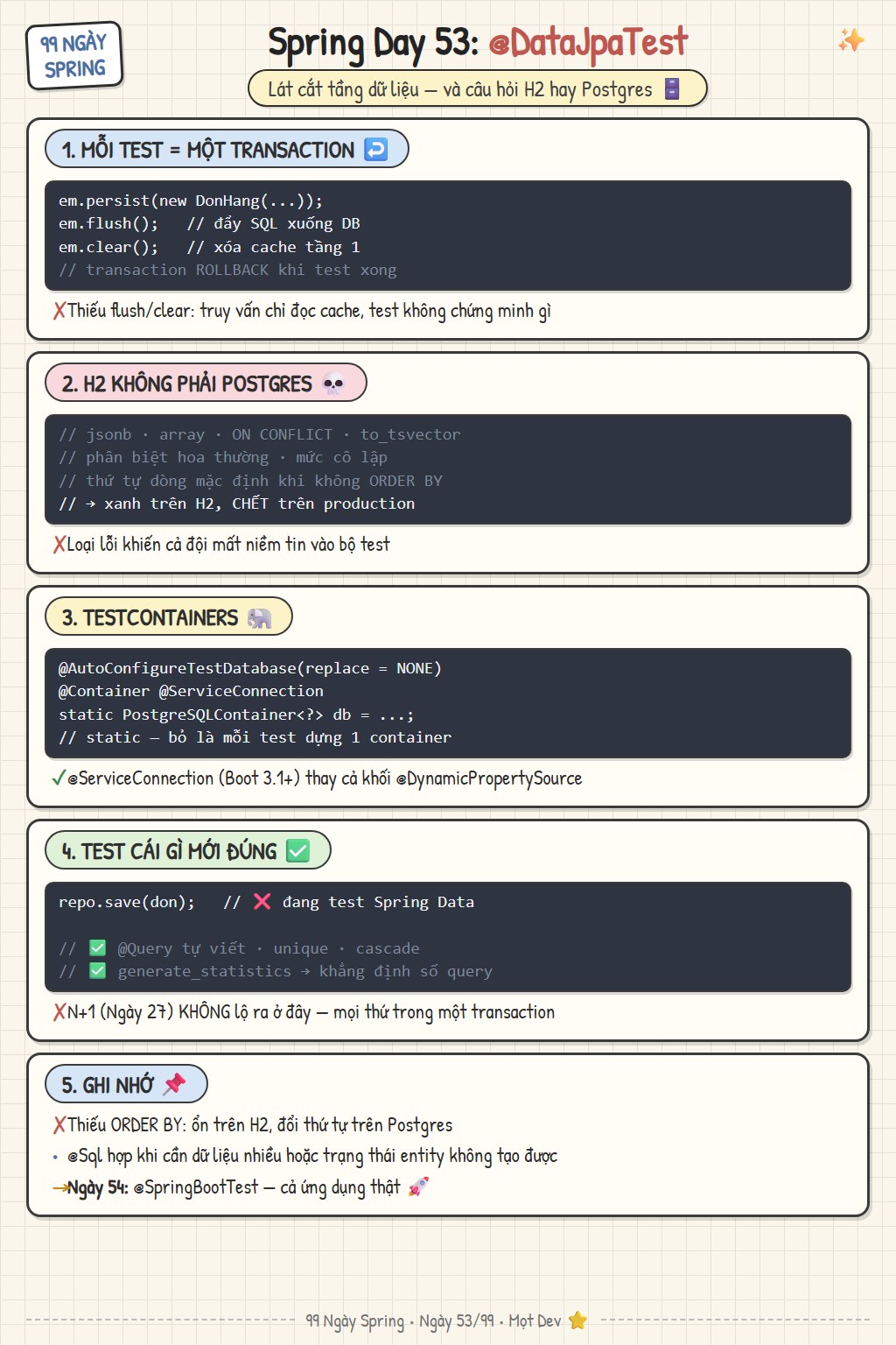 Sketchnote Ngày 53: DataJpaTest — mỗi test là một transaction bị rollback, flush và clear để đọc thật từ DB, H2 khác Postgres ở đâu, Testcontainers với ServiceConnection, và cách bắt N+1