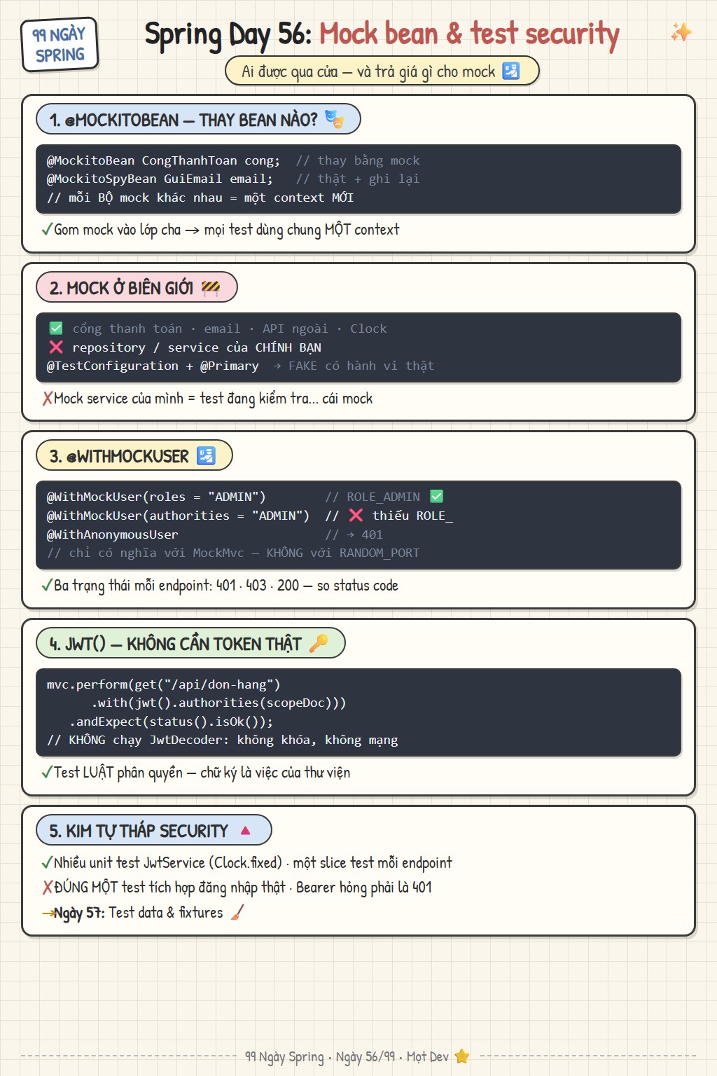 Sketchnote Ngày 56: mock bean và test security — MockitoBean thay bean và tạo context mới, mock ngoài biên giới còn fake cho test tích hợp, WithMockUser với bẫy roles và authorities, jwt() post-processor không cần JwtDecoder, kim tự tháp test security