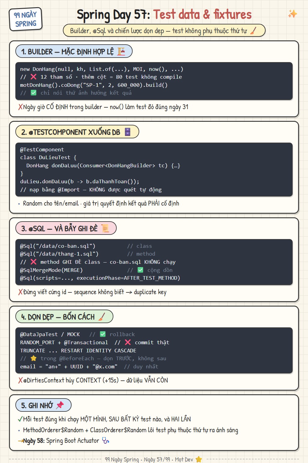 Sketchnote Ngày 57: test data và fixtures — builder với mặc định hợp lệ và Object Mother, TestComponent gói builder với repository, Sql với executionPhase và bẫy SqlMergeMode OVERRIDE, ba bẫy script SQL, chiến lược dọn dẹp rollback TRUNCATE dữ liệu duy nhất, DirtiesContext không phải công cụ dọn