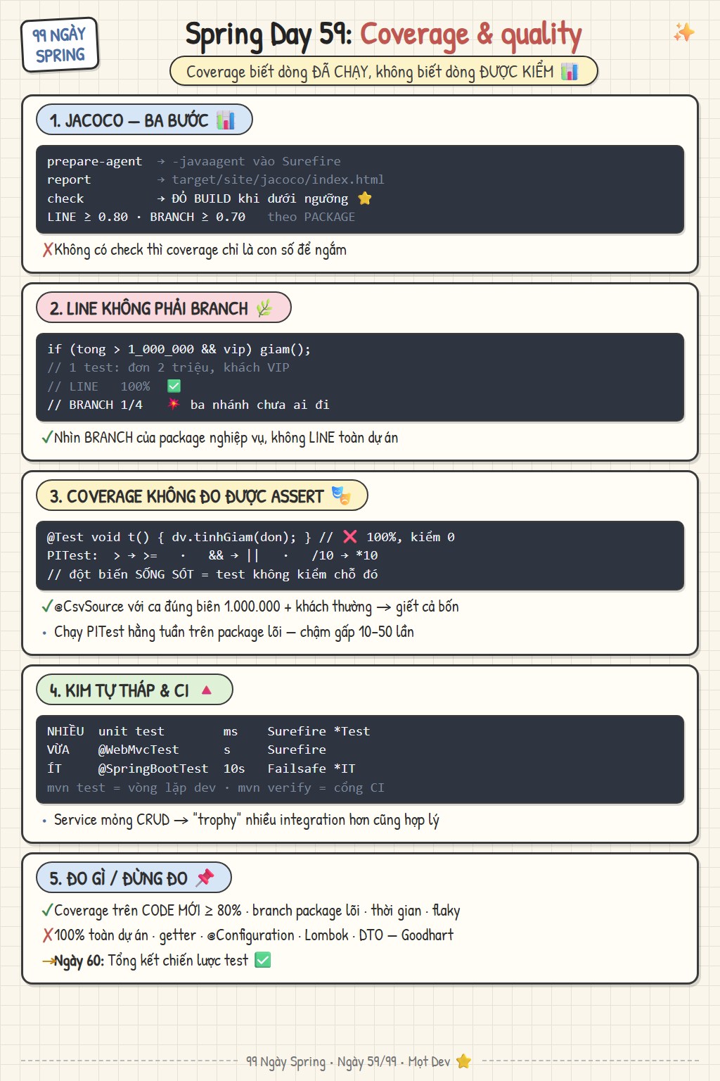 Sketchnote Ngày 59: coverage và chất lượng — ba bước JaCoCo với check làm đỏ build, line khác branch coverage, coverage không đo được assert và mutation testing PITest, kim tự tháp test với Surefire và Failsafe, đo gì và đừng đo gì