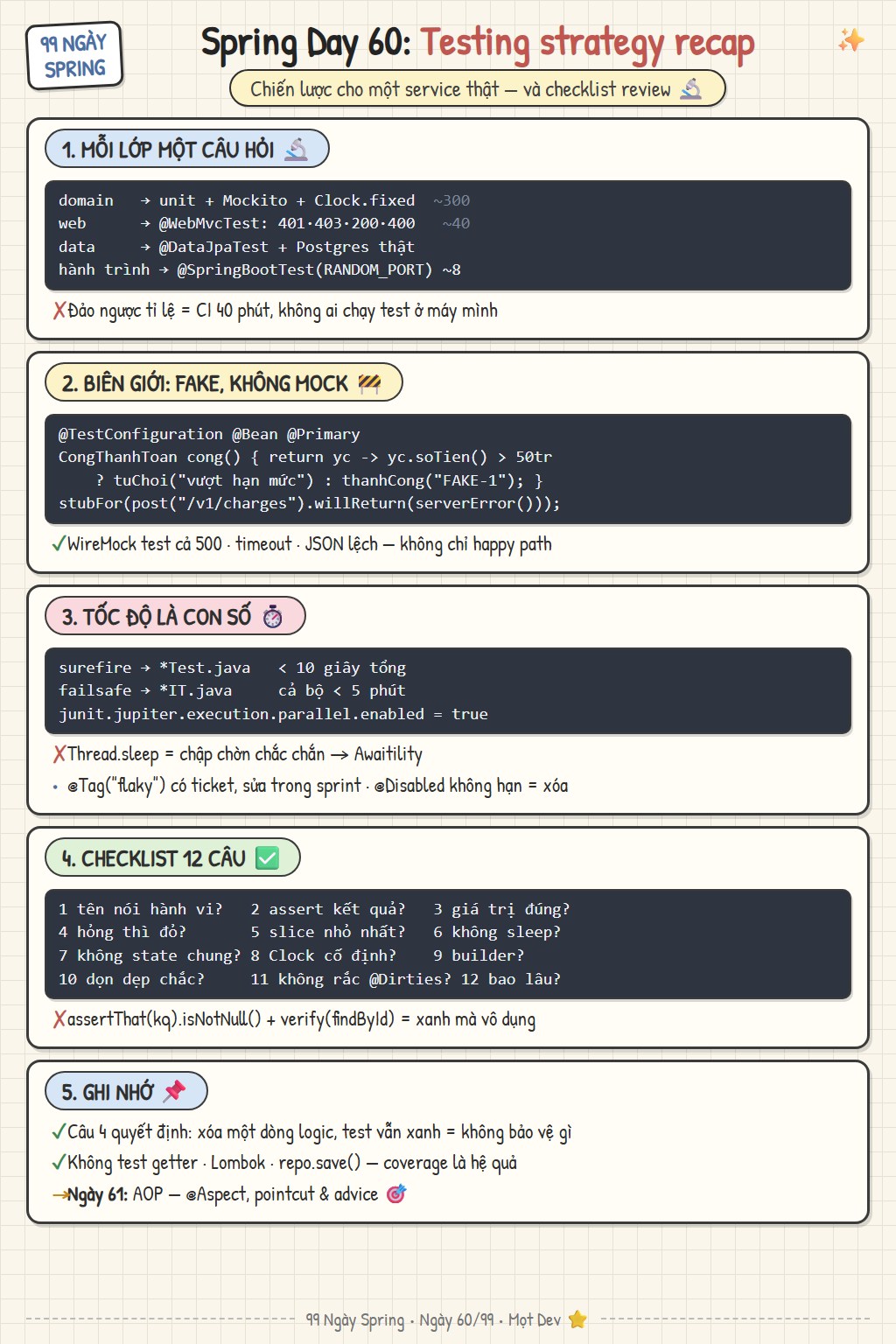 Sketchnote Ngày 60: chiến lược test — mỗi lớp một loại test, tỉ lệ 300 unit 40 slice 8 hành trình, fake ở biên giới và WireMock cho HTTP ngoài, Surefire Failsafe và ngân sách thời gian, chính sách test chập chờn, checklist 12 câu review test