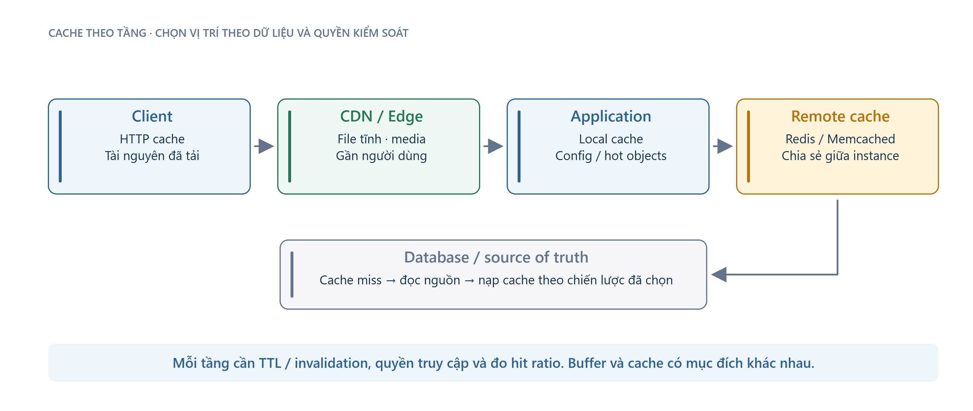 Sơ đồ: Cache ở đâu, và để làm gì
