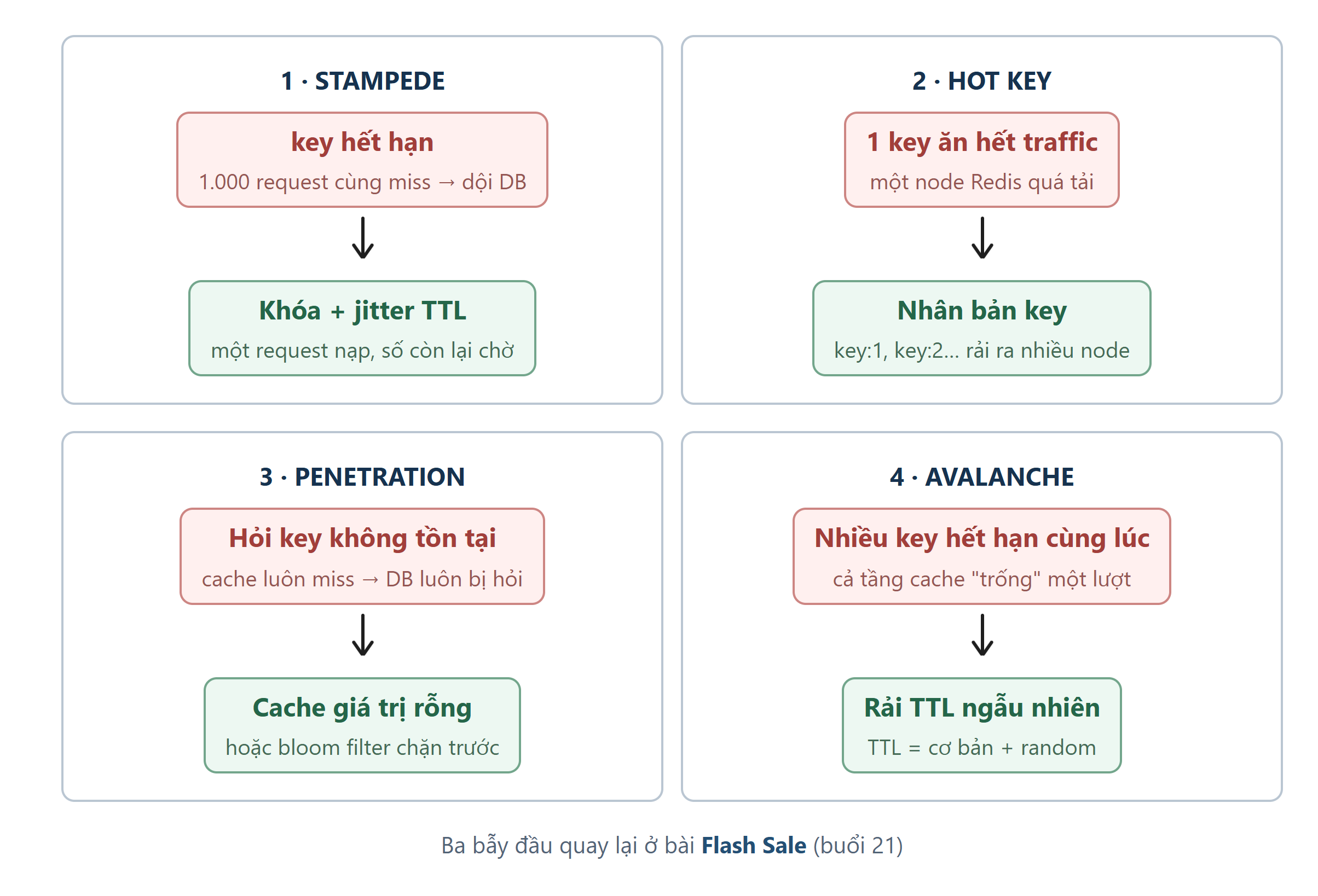 Sơ đồ: Bốn cái bẫy của cache