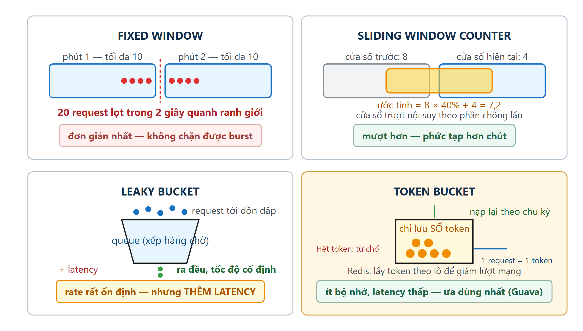 Sơ đồ: Rate limiting — bốn thuật toán