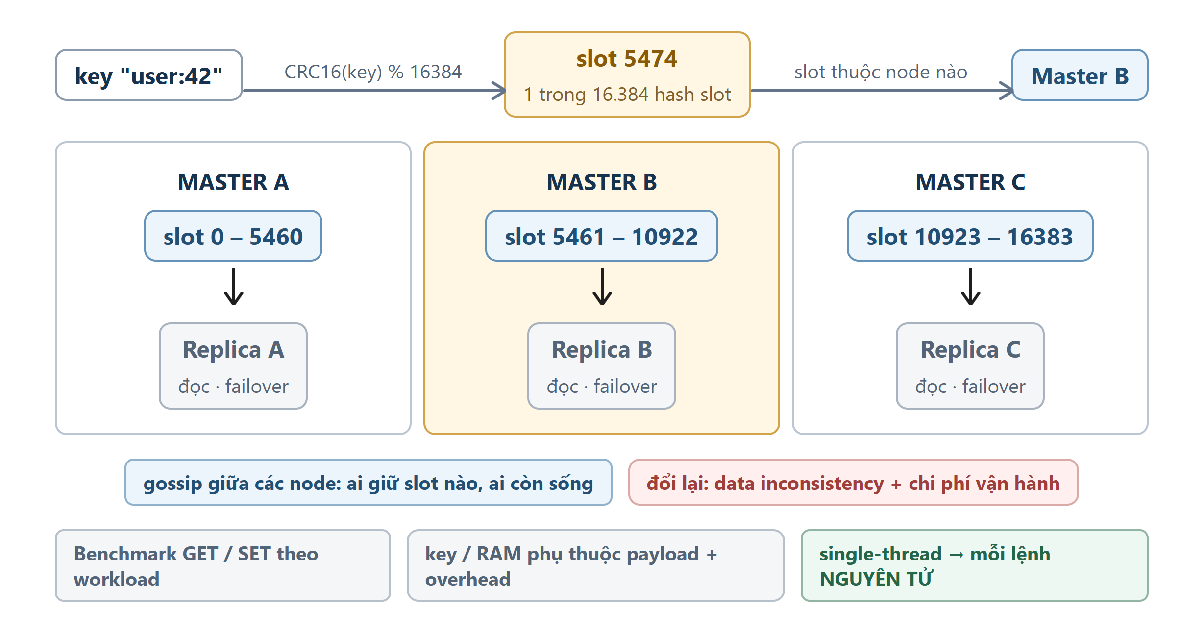 Sơ đồ: Redis trong production — số và kiến trúc