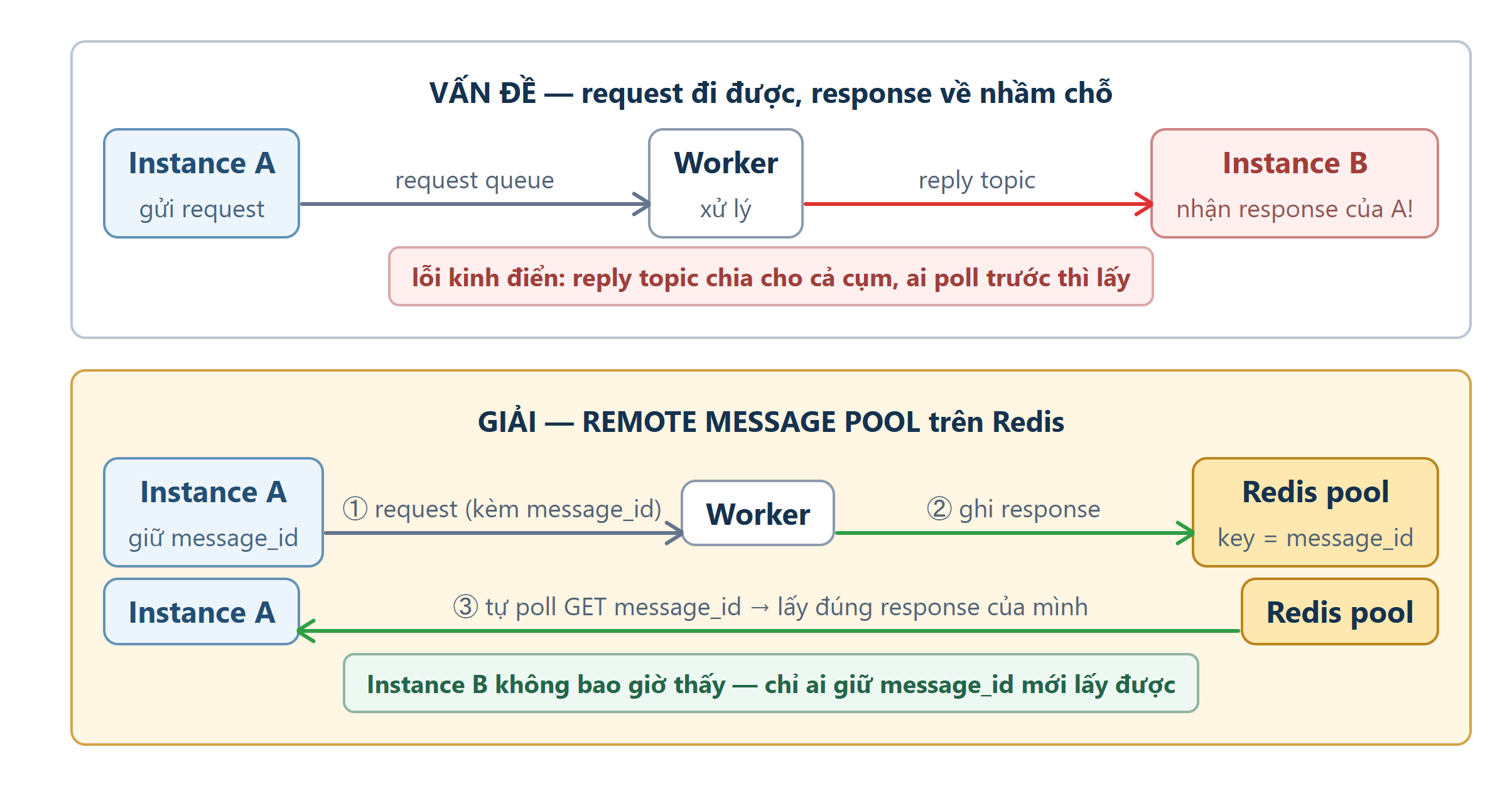 Sơ đồ: Ba case thực chiến với Redis