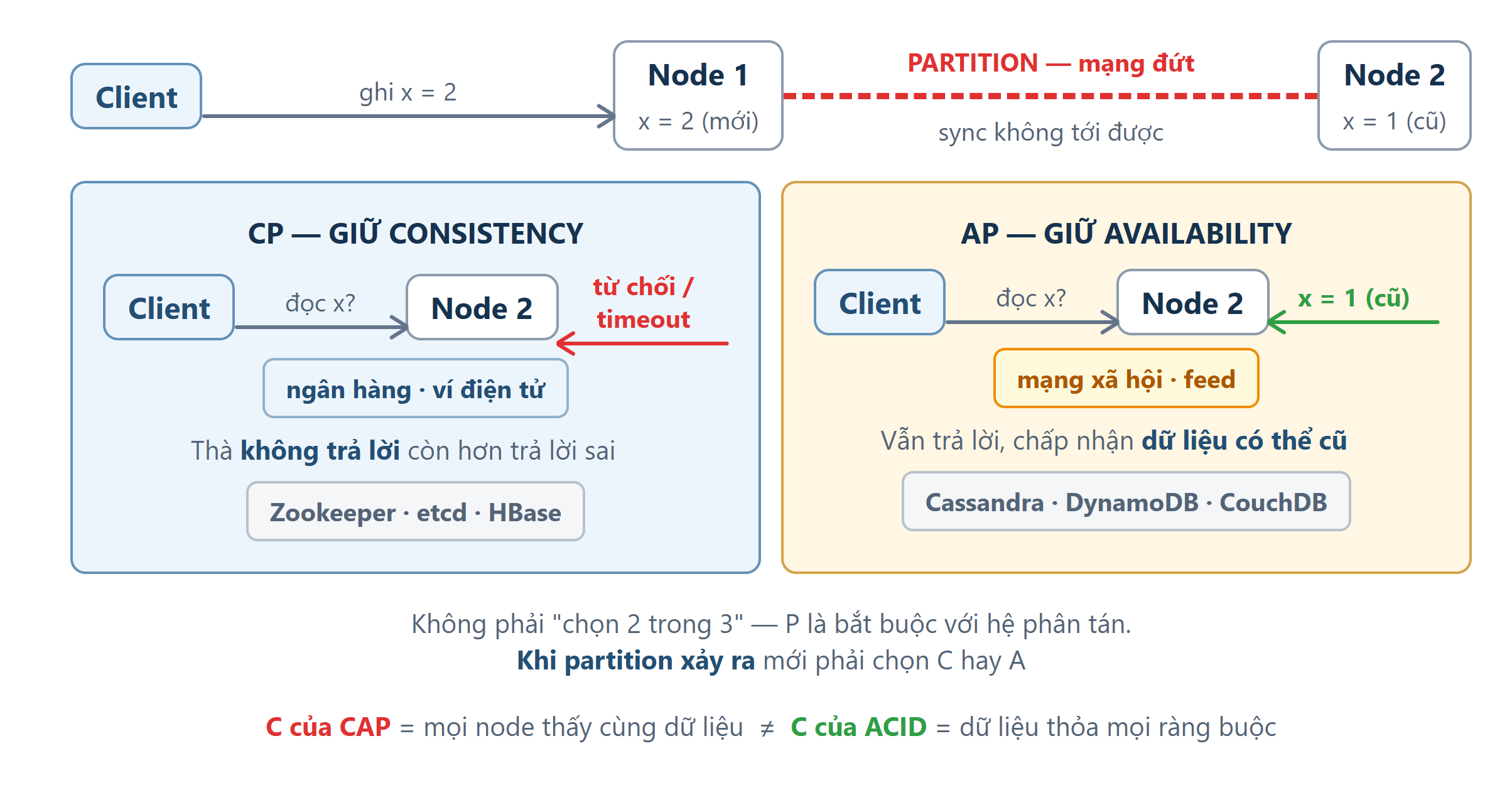 Sơ đồ: CAP đọc cho đúng