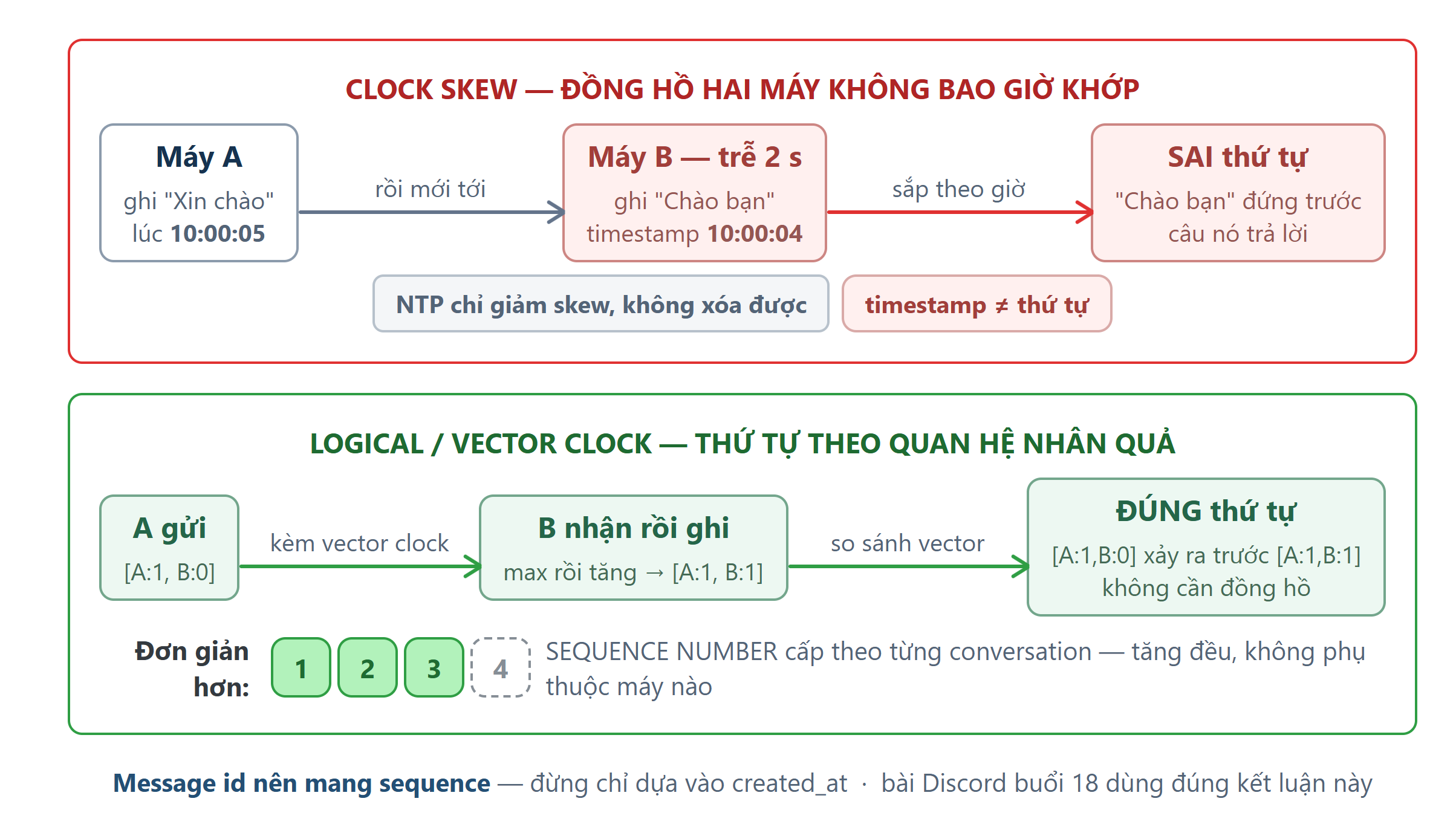 Sơ đồ: Thời gian trong hệ phân tán