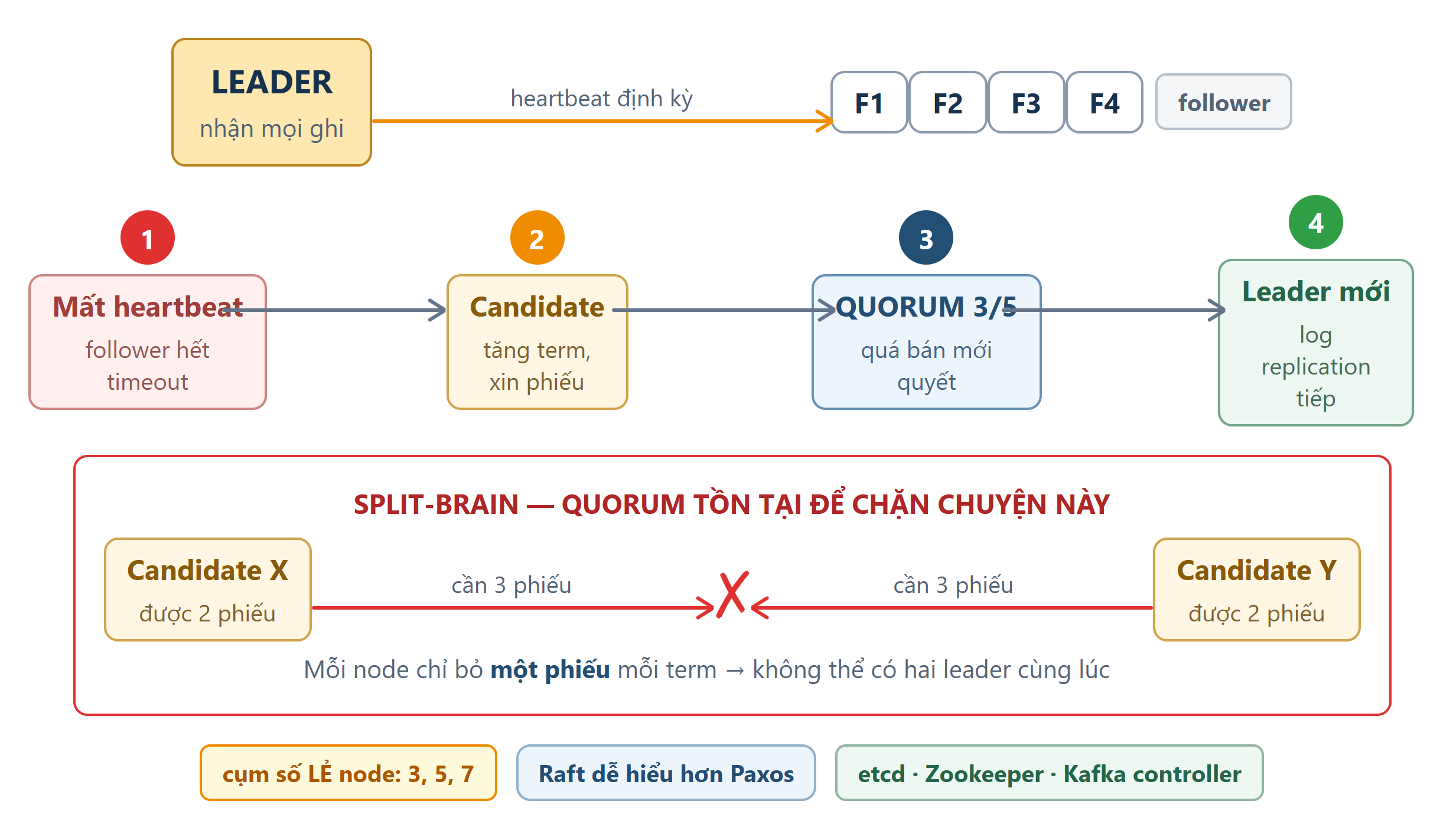Sơ đồ: Consensus & Raft