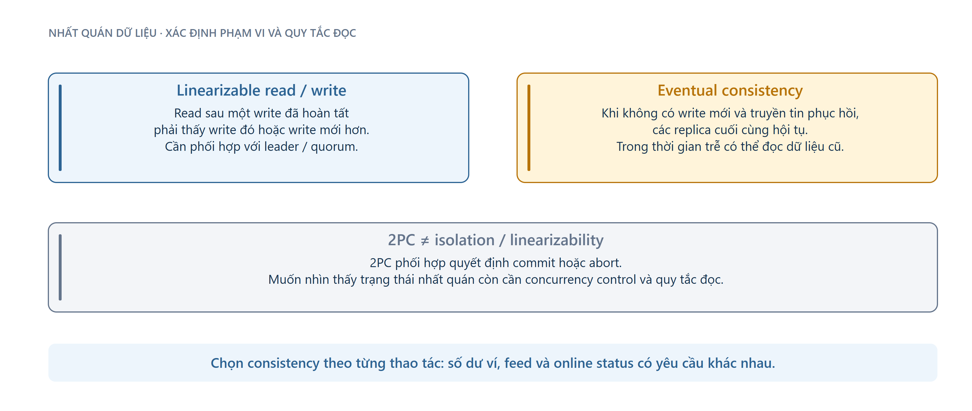 Sơ đồ: Strong vs Eventual consistency