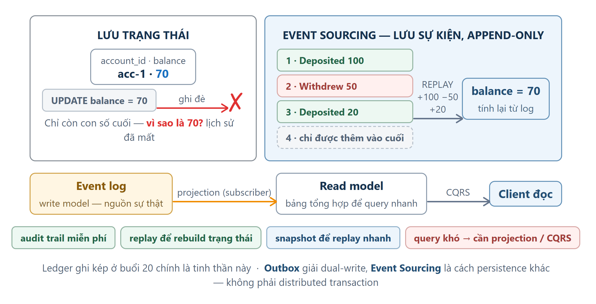 Sơ đồ: Event Sourcing — lưu sự kiện thay vì lưu trạng thái