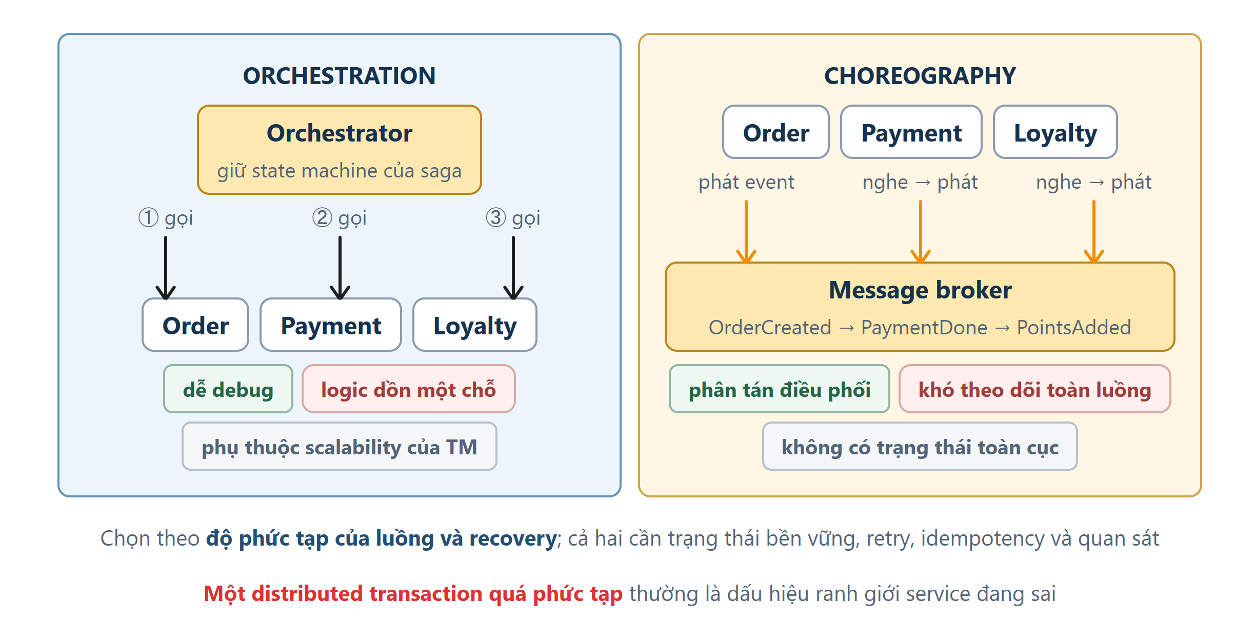 Sơ đồ: Orchestration hay Choreography