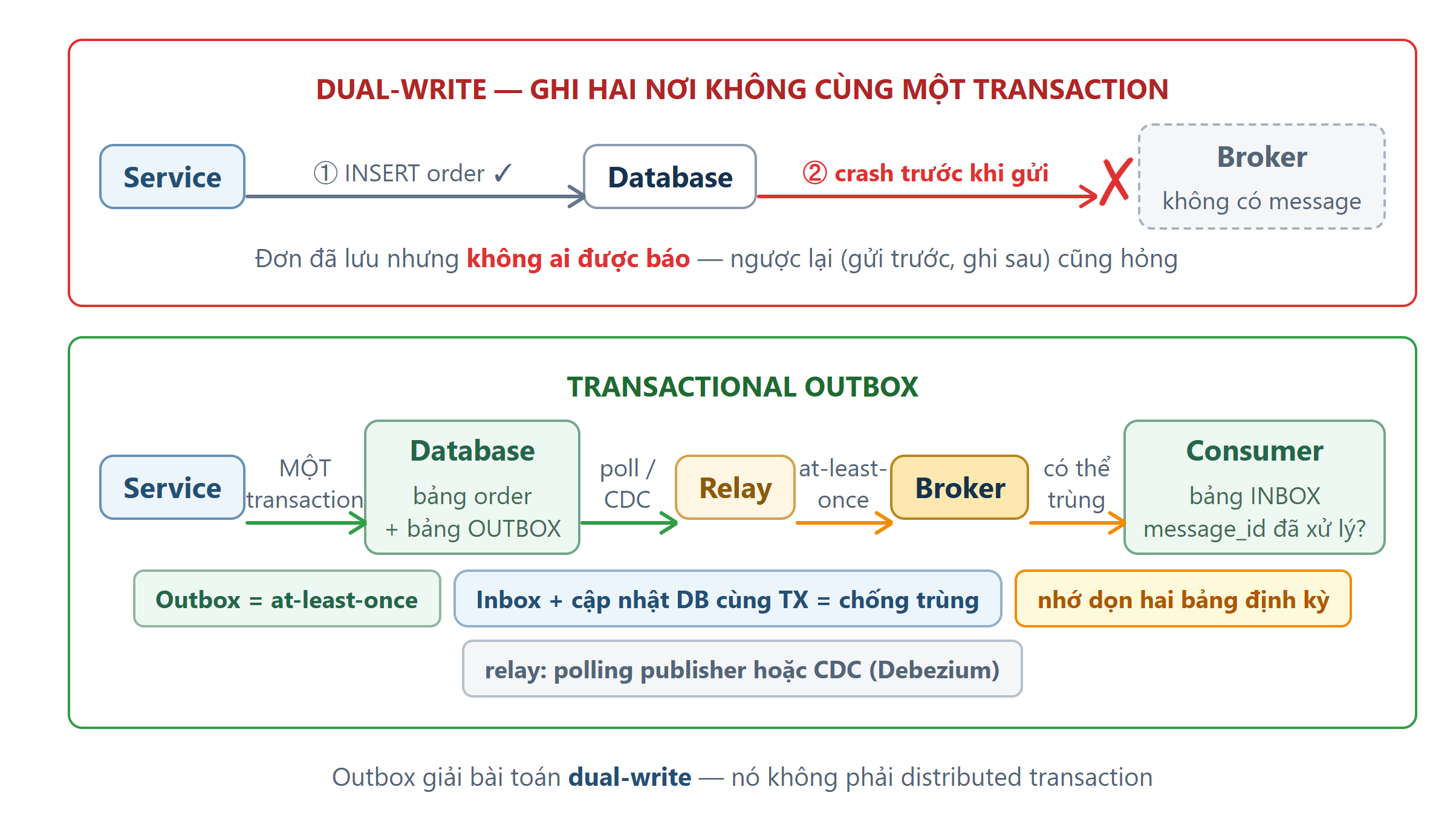 Sơ đồ: Saga mất Isolation — và hai hiểu lầm