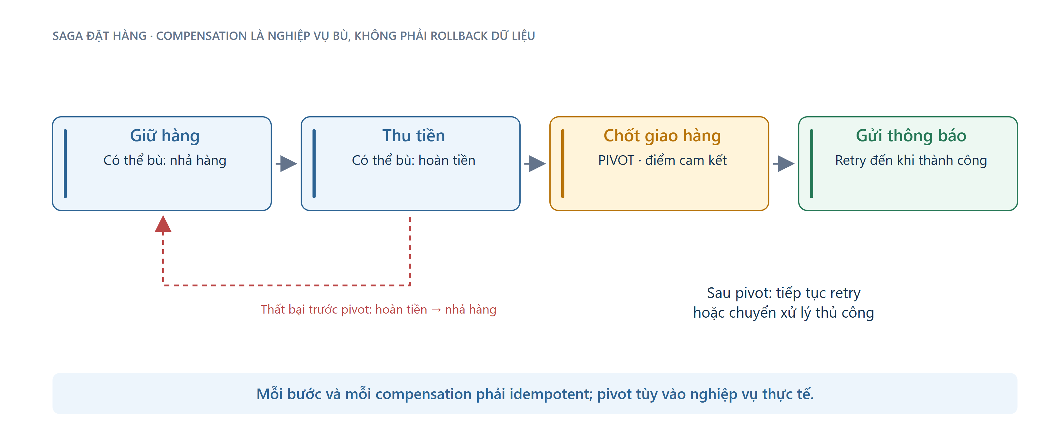 Sơ đồ: Saga: giao dịch cục bộ và hành động bù