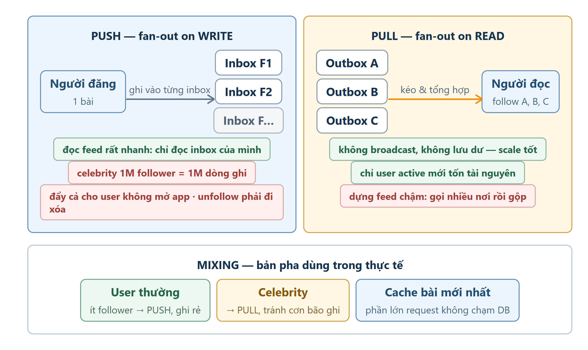 Sơ đồ: Push hay Pull — trade-off trung tâm