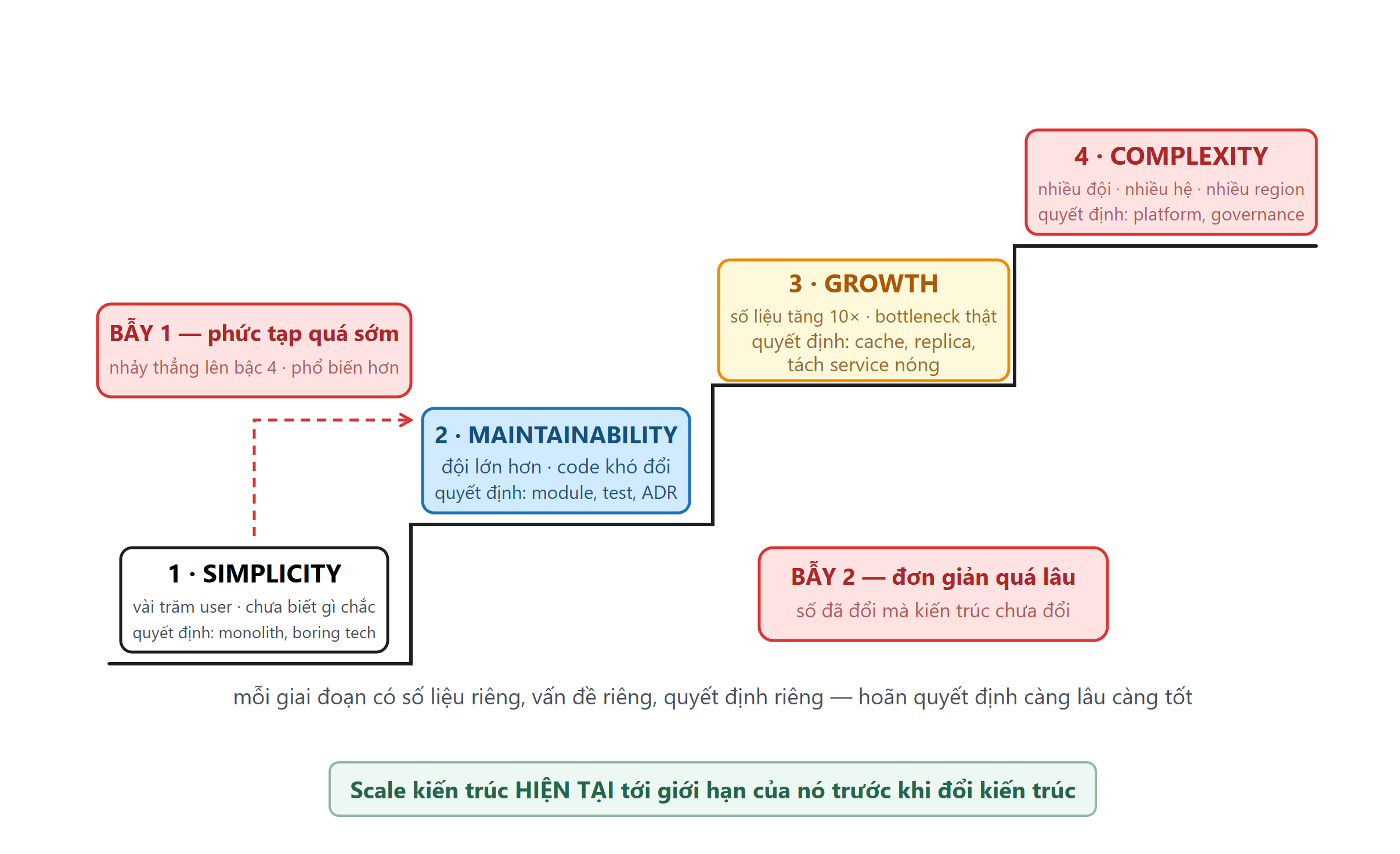 Sơ đồ: Kiến trúc không đứng yên