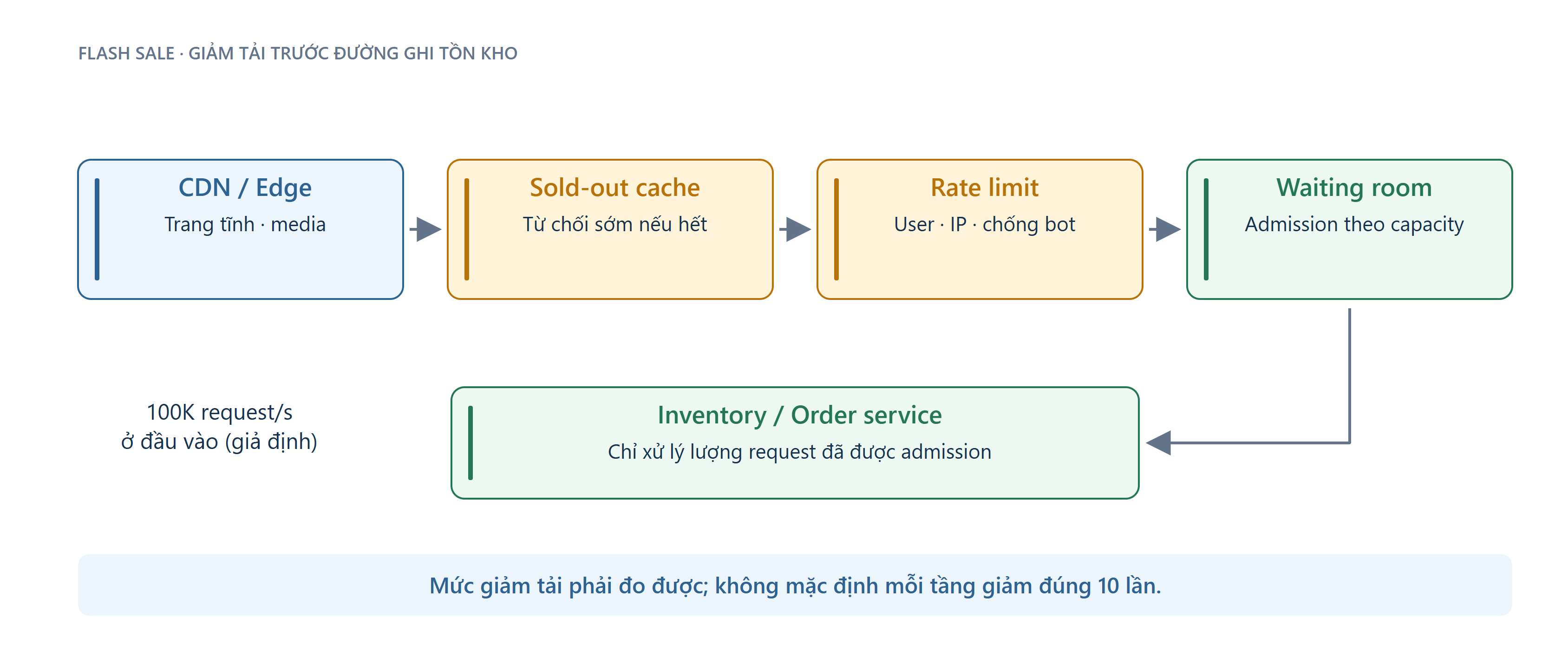 Sơ đồ: Phễu giảm tải theo tầng