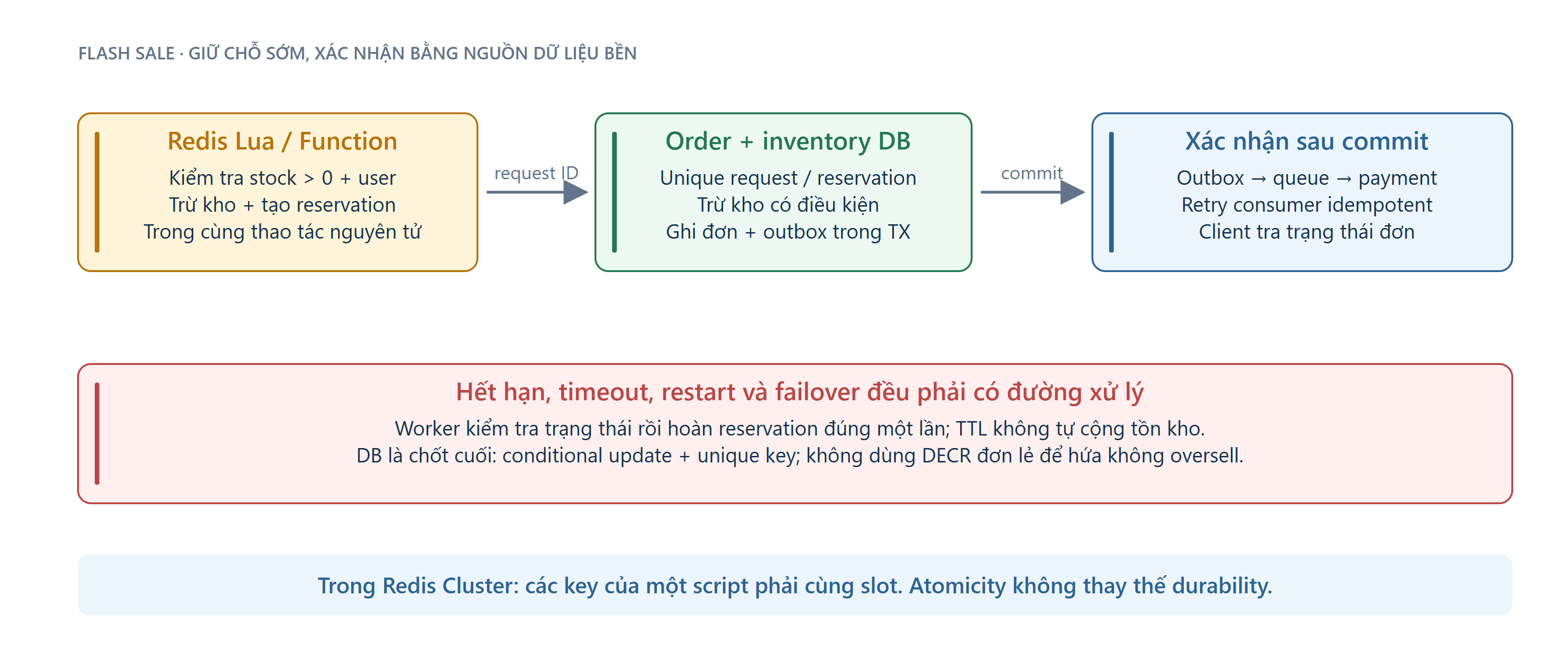 Sơ đồ: Trừ kho không oversell